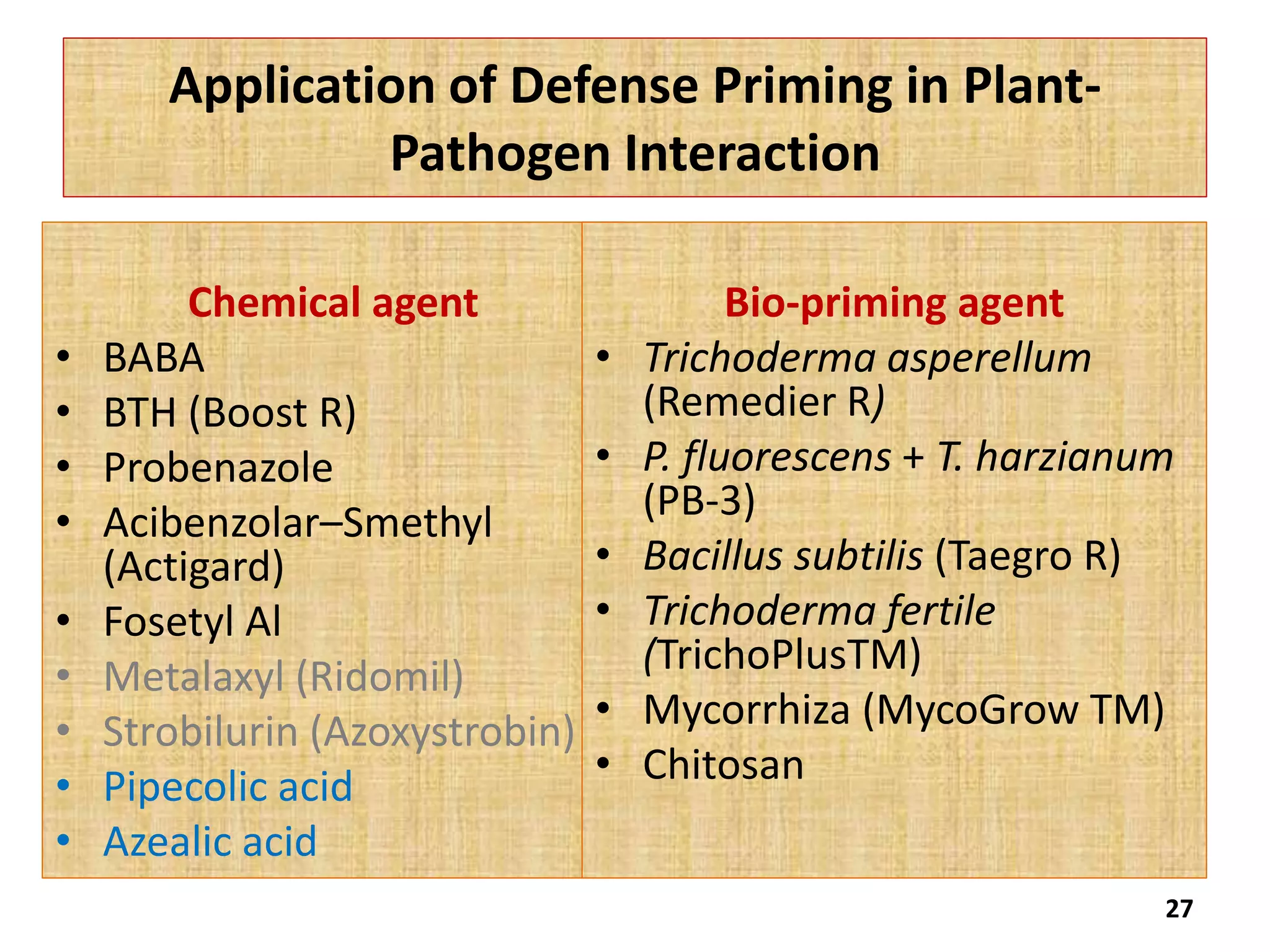Application of Defense Priming in Plant-
Pathogen Interaction
Chemical agent
• BABA
• BTH (Boost R)
• Probenazole
• Acibenzolar–Smethyl
(Actigard)
• Fosetyl Al
• Metalaxyl (Ridomil)
• Strobilurin (Azoxystrobin)
• Pipecolic acid
• Azealic acid
Bio-priming agent
• Trichoderma asperellum
(Remedier R)
• P. fluorescens + T. harzianum
(PB-3)
• Bacillus subtilis (Taegro R)
• Trichoderma fertile
(TrichoPlusTM)
• Mycorrhiza (MycoGrow TM)
• Chitosan
27
 