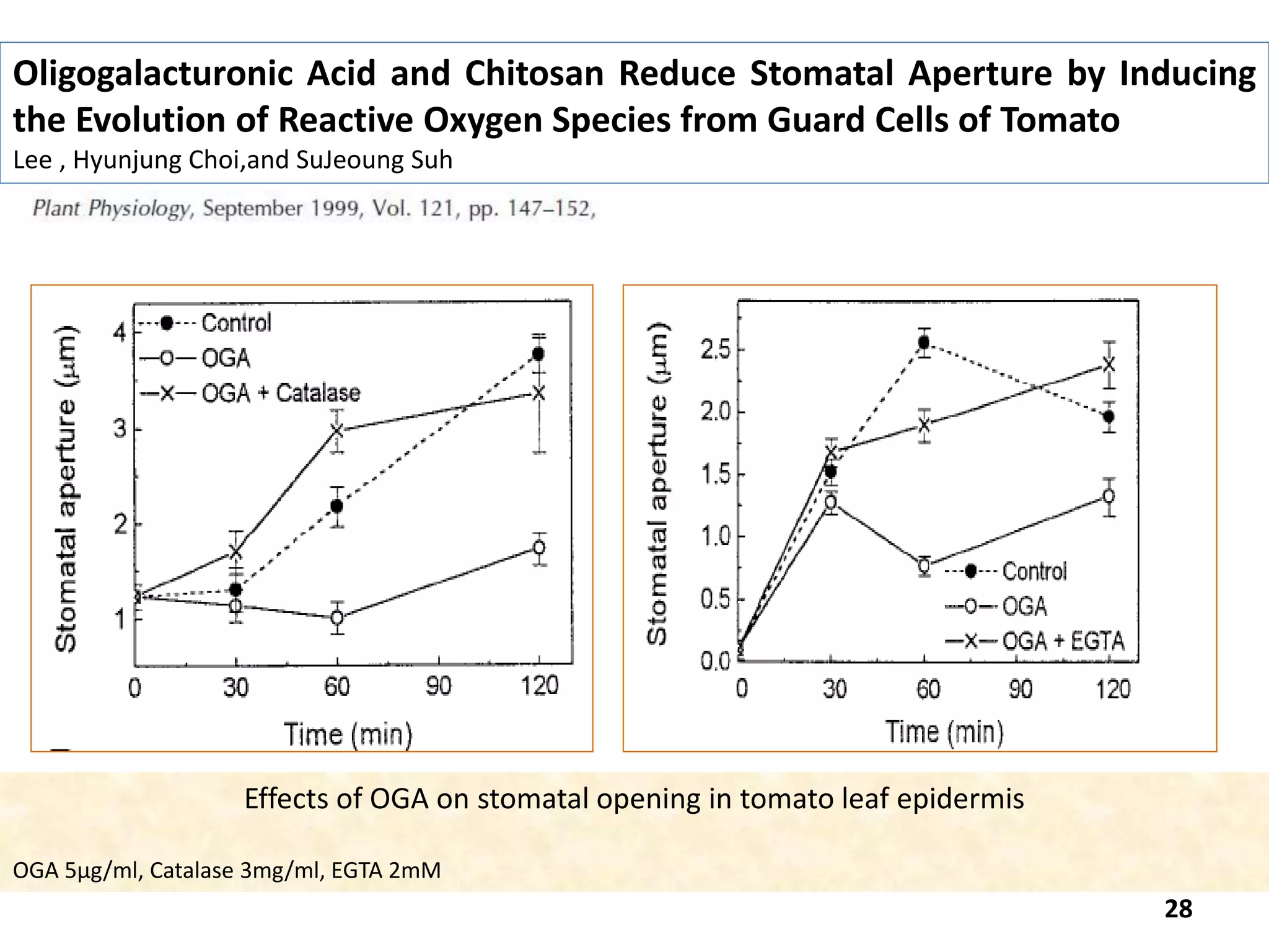 Oligogalacturonic Acid and Chitosan Reduce Stomatal Aperture by Inducing
the Evolution of Reactive Oxygen Species from Guard Cells of Tomato
Lee , Hyunjung Choi,and SuJeoung Suh
Effects of OGA on stomatal opening in tomato leaf epidermis
OGA 5µg/ml, Catalase 3mg/ml, EGTA 2mM
28
 