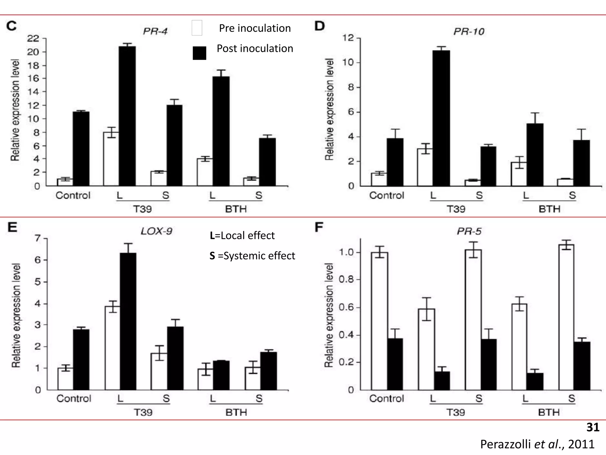 31
Perazzolli et al., 2011
Pre inoculation
Post inoculation
L=Local effect
S =Systemic effect
 