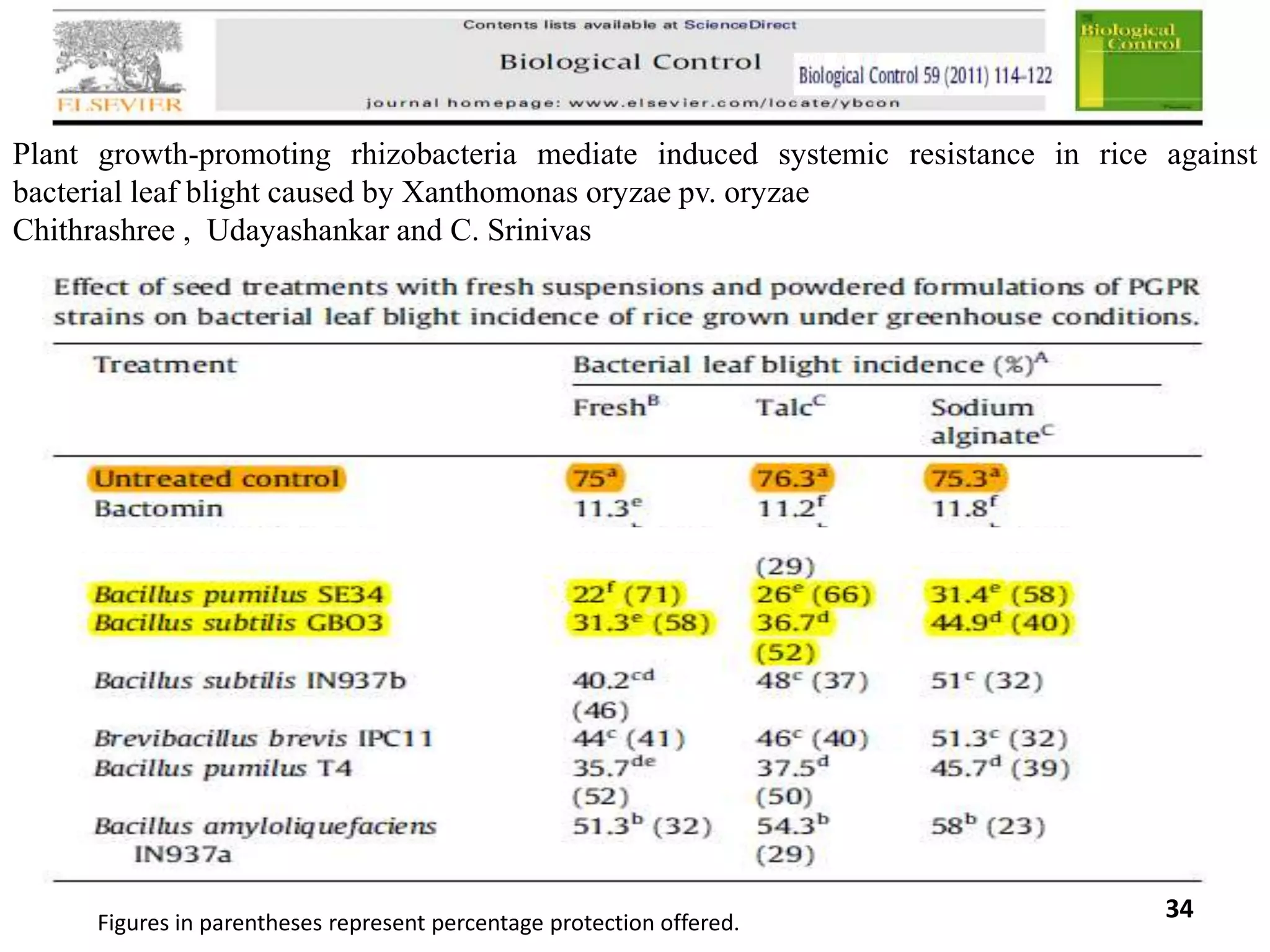 Plant growth-promoting rhizobacteria mediate induced systemic resistance in rice against
bacterial leaf blight caused by Xanthomonas oryzae pv. oryzae
Chithrashree , Udayashankar and C. Srinivas
Figures in parentheses represent percentage protection offered.
34
 