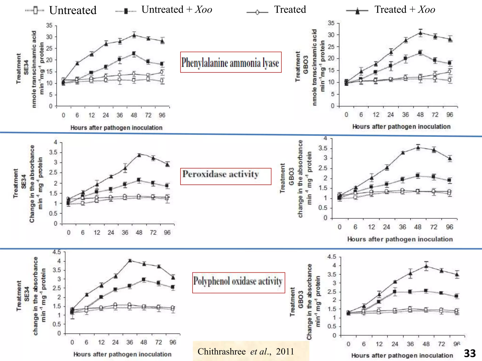 Chithrashree et al., 2011
Untreated Untreated + Xoo Treated Treated + Xoo
33
 