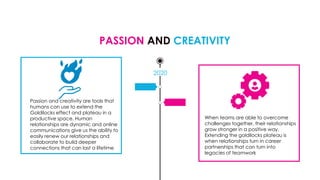 PASSION AND CREATIVITY
2020
Passion and creativity are tools that
humans can use to extend the
Goldilocks effect and plateau in a
productive space. Human
relationships are dynamic and online
communications give us the ability to
easily renew our relationships and
collaborate to build deeper
connections that can last a lifetime
When teams are able to overcome
challenges together, their relationships
grow stronger in a positive way.
Extending the goldilocks plateau is
when relationships turn in career
partnerships that can turn into
legacies of teamwork
 