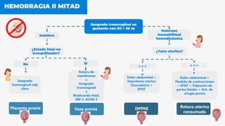HEMORRAGIA II MITAD
Indoloro
Sangrado transvaginal en
gestante con EG > 30 ss
Doloroso
Inestabilidad
hemodinámica
Placenta previa Vasa previa DPPNI Rotura uterina
consumada
¿Estado fetal no
tranquilizador?
No Sí
Sangrado
transvaginal rojo
claro
Rotura de
membranas
↓
Sangrado
transvaginal
↓
Bradicardia fetal,
DIP 2, ACOG 3
Dolor abdominal +
Hipertonía uterina
(Couvalaire) +
EFNT
Dolor abdominal +
Pérdida de contracciones
+ EFNT + Palpación de
partes fetales + Ant. de
cirugía previa
¿Tono uterino?
↑ ↑ ↑ ↓ ↓ ↓
 