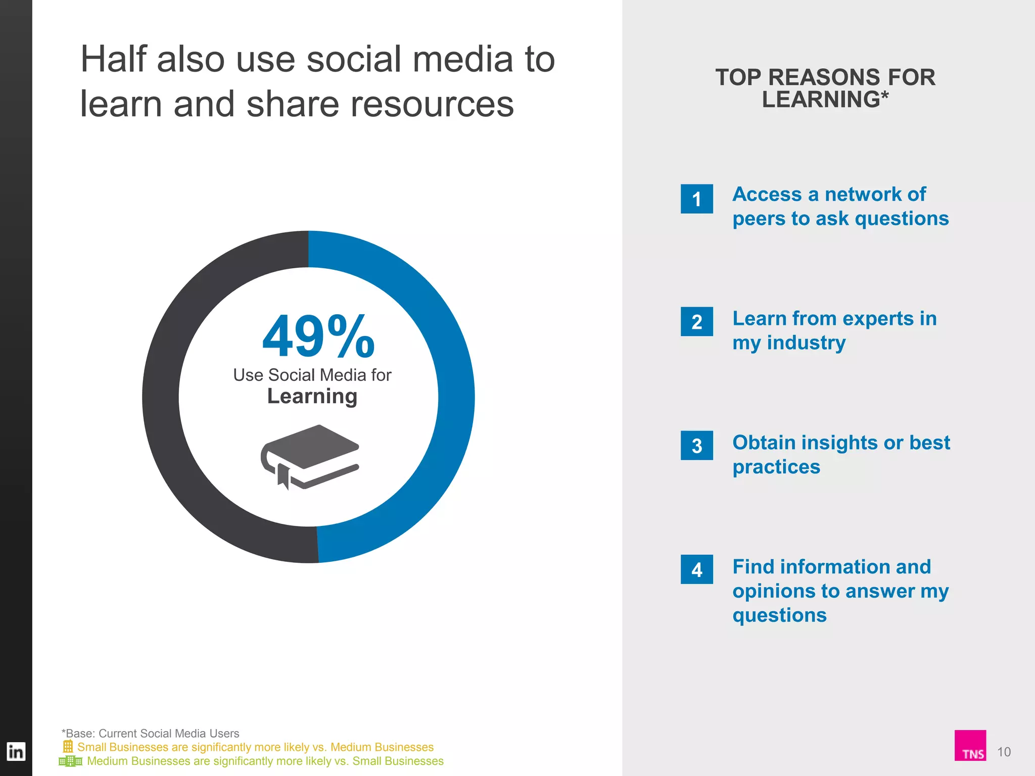 Half also use social media to
learn and share resources

TOP REASONS FOR
LEARNING*

1

2

Learn from experts in
my industry

3

Obtain insights or best
practices

4

49%

Access a network of
peers to ask questions

Find information and
opinions to answer my
questions

Use Social Media for

Learning

*Base: Current Social Media Users
Small Businesses are significantly more likely vs. Medium Businesses
Medium Businesses are significantly more likely vs. Small Businesses

10

 