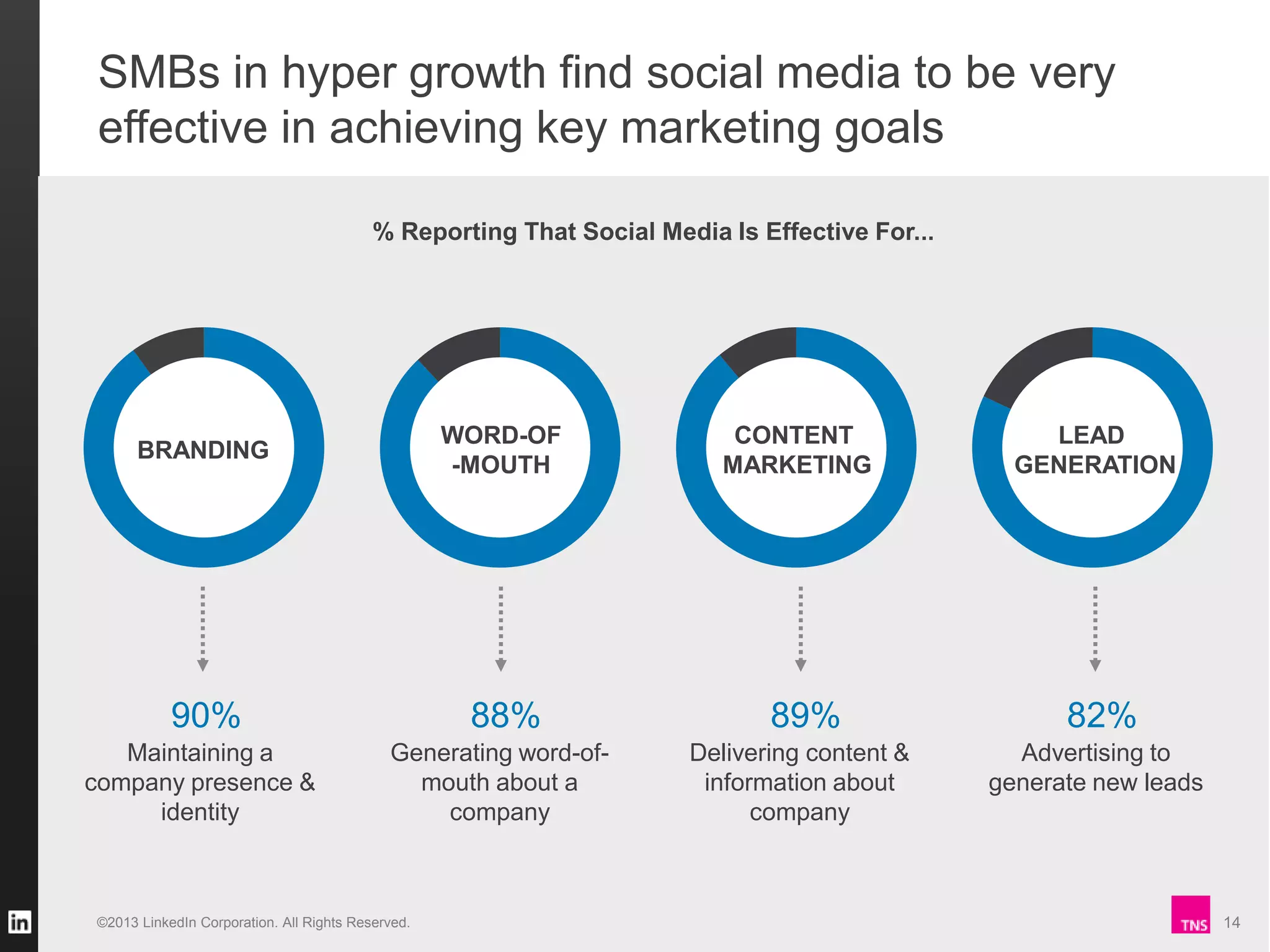 SMBs in hyper growth find social media to be very
effective in achieving key marketing goals
% Reporting That Social Media Is Effective For...

BRANDING

WORD-OF
-MOUTH

90%

88%

89%

82%

Maintaining a
company presence &
identity

Generating word-ofmouth about a
company

Delivering content &
information about
company

Advertising to
generate new leads

©2013 LinkedIn Corporation. All Rights Reserved.

CONTENT
MARKETING

LEAD
GENERATION

14

 