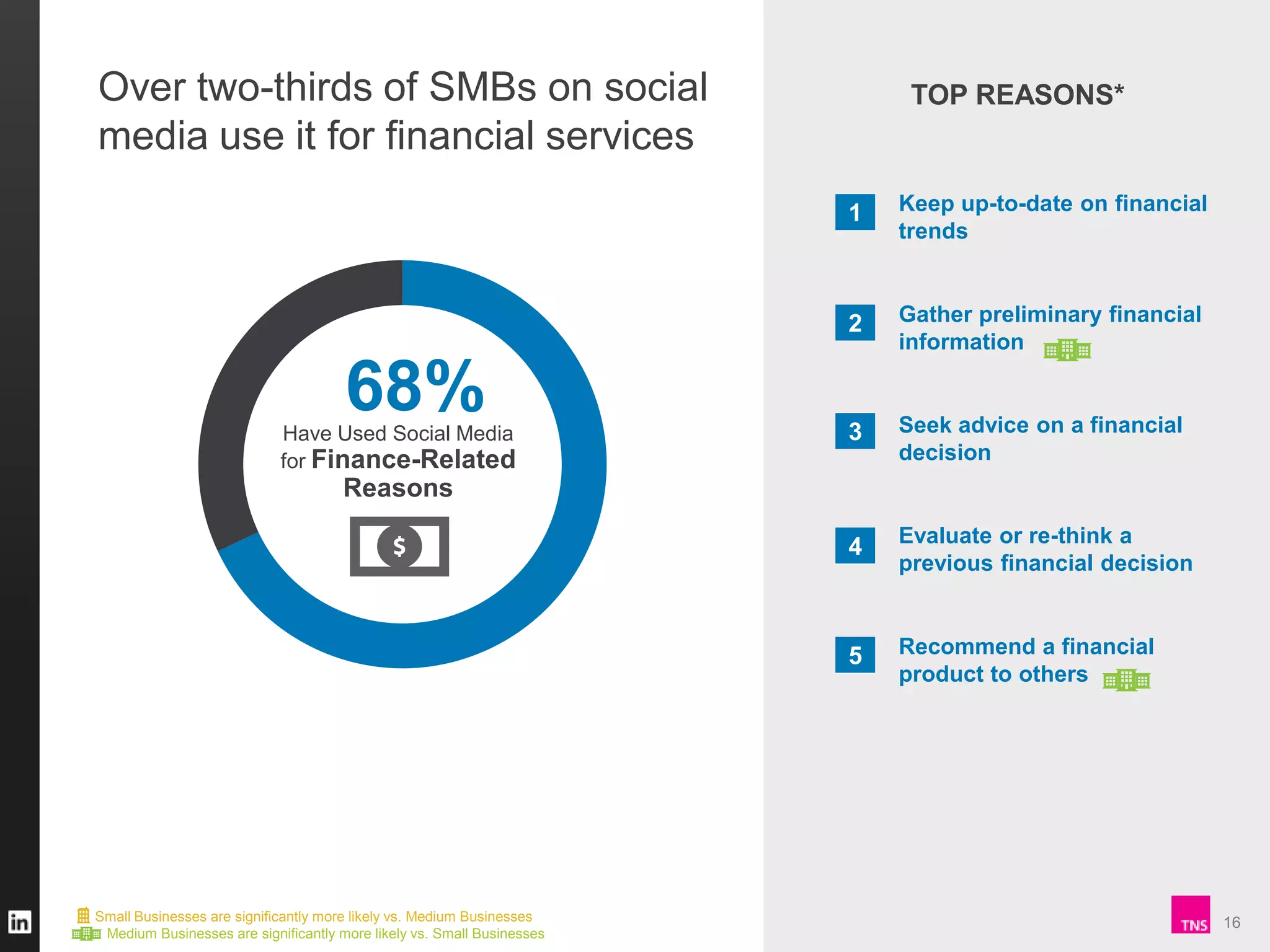 Over two-thirds of SMBs on social
media use it for financial services

TOP REASONS*

1

2

3

Seek advice on a financial
decision

Evaluate or re-think a
previous financial decision

5

Have Used Social Media
for Finance-Related

Gather preliminary financial
information

4

68%

Keep up-to-date on financial
trends

Recommend a financial
product to others

Reasons

Small Businesses are significantly more likely vs. Medium Businesses
Medium Businesses are significantly more likely vs. Small Businesses

16

 