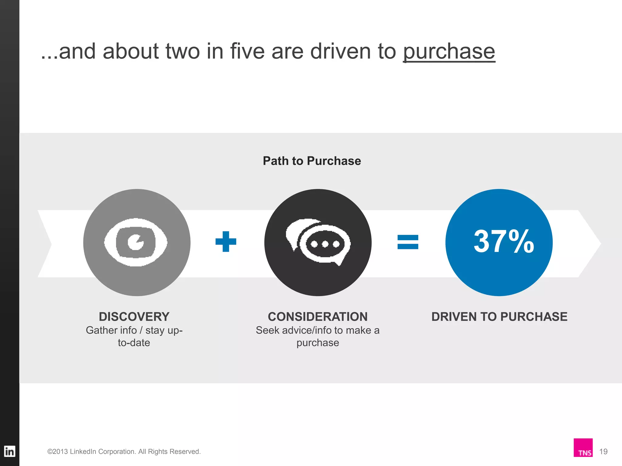 ...and about two in five are driven to purchase

Path to Purchase

37%
DISCOVERY

CONSIDERATION

Gather info / stay upto-date

Seek advice/info to make a
purchase

©2013 LinkedIn Corporation. All Rights Reserved.

DRIVEN TO PURCHASE

19

 