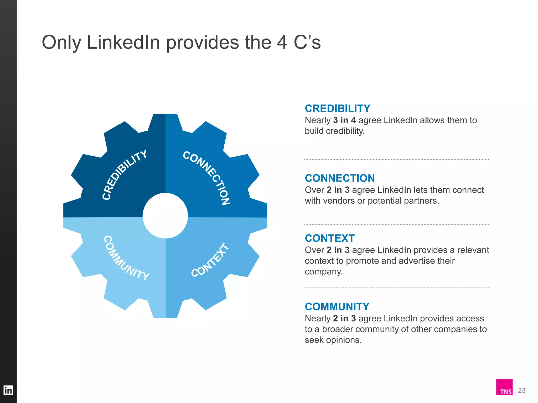 Only LinkedIn provides the 4 C’s

CREDIBILITY
Nearly 3 in 4 agree LinkedIn allows them to
build credibility.

CONNECTION
Over 2 in 3 agree LinkedIn lets them connect
with vendors or potential partners.

CONTEXT
Over 2 in 3 agree LinkedIn provides a relevant
context to promote and advertise their
company.

COMMUNITY
Nearly 2 in 3 agree LinkedIn provides access
to a broader community of other companies to
seek opinions.

23

 