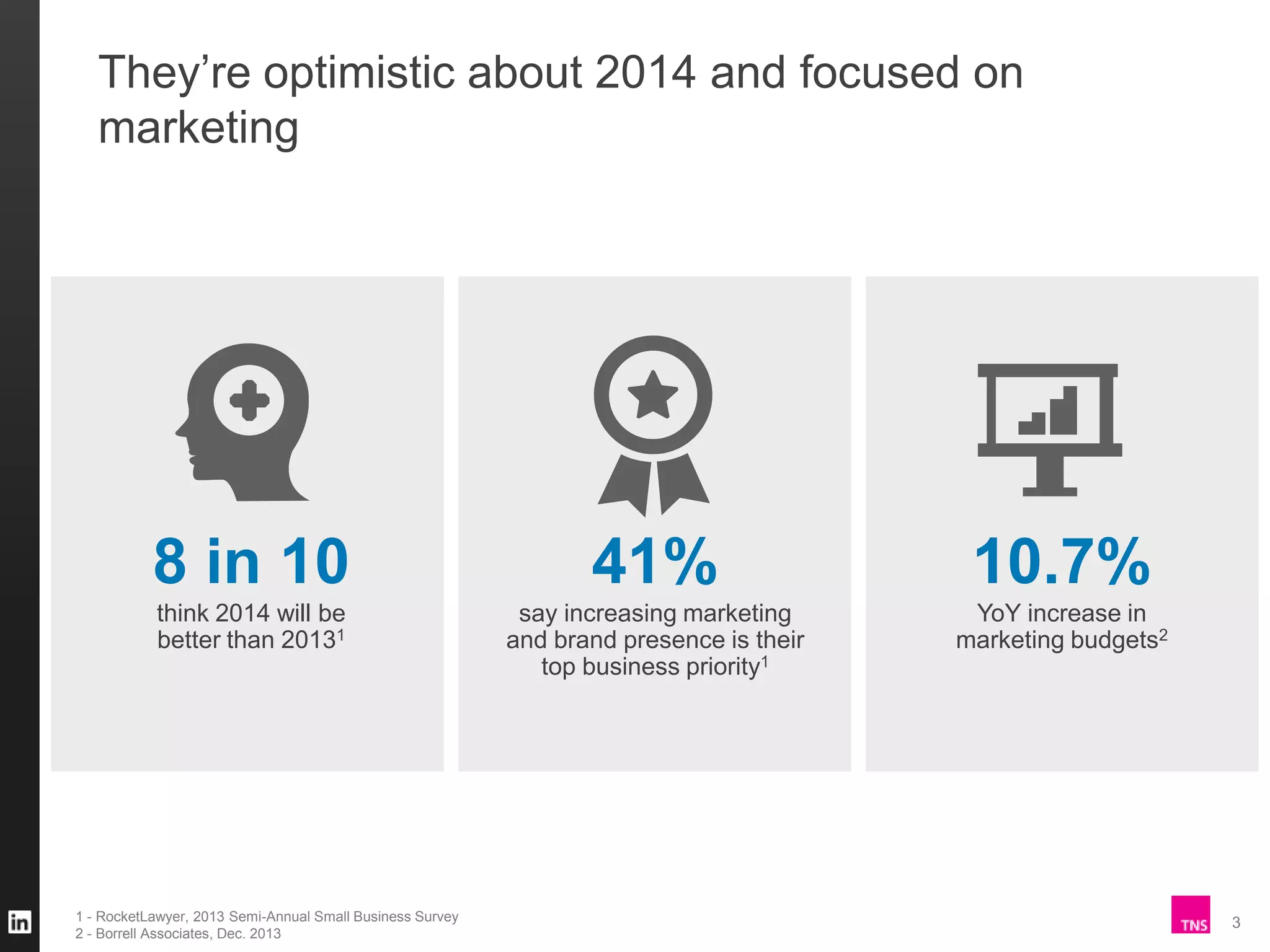 They’re optimistic about 2014 and focused on
marketing

8 in 10

41%

10.7%

think 2014 will be
better than 20131

say increasing marketing
and brand presence is their
top business priority1

YoY increase in
marketing budgets2

1 - RocketLawyer, 2013 Semi-Annual Small Business Survey
2 - Borrell Associates, Dec. 2013

3

 