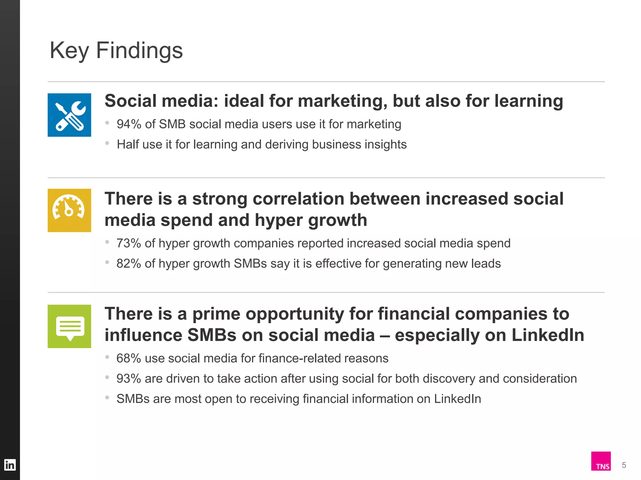 Key Findings
Social media: ideal for marketing, but also for learning
• 94% of SMB social media users use it for marketing
• Half use it for learning and deriving business insights

There is a strong correlation between increased social
media spend and hyper growth
• 73% of hyper growth companies reported increased social media spend
• 82% of hyper growth SMBs say it is effective for generating new leads

There is a prime opportunity for financial companies to
influence SMBs on social media – especially on LinkedIn
• 68% use social media for finance-related reasons
• 93% are driven to take action after using social for both discovery and consideration
• SMBs are most open to receiving financial information on LinkedIn

5

 