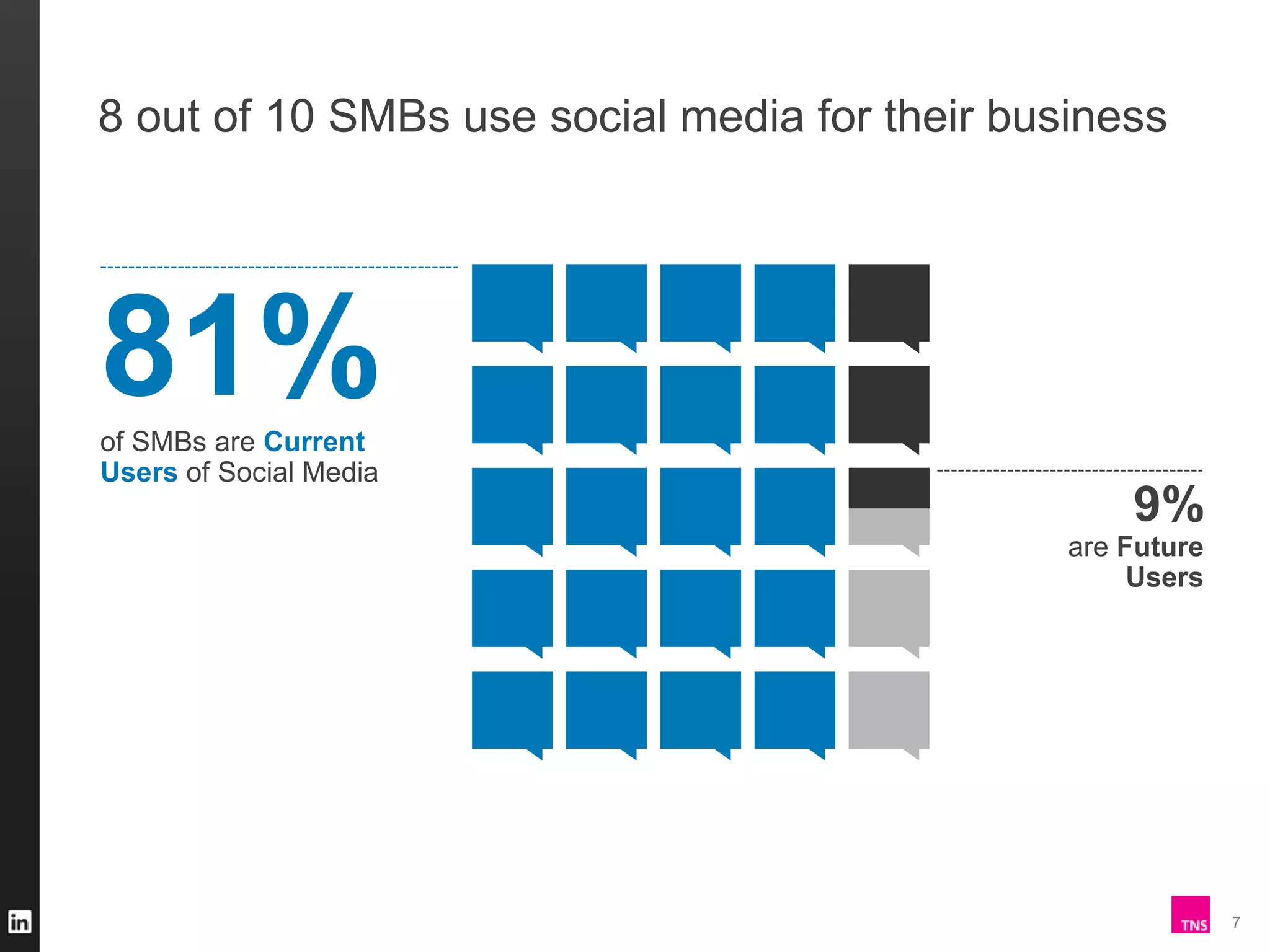 8 out of 10 SMBs use social media for their business

81%
of SMBs are Current
Users of Social Media

9%
are Future
Users

7

 