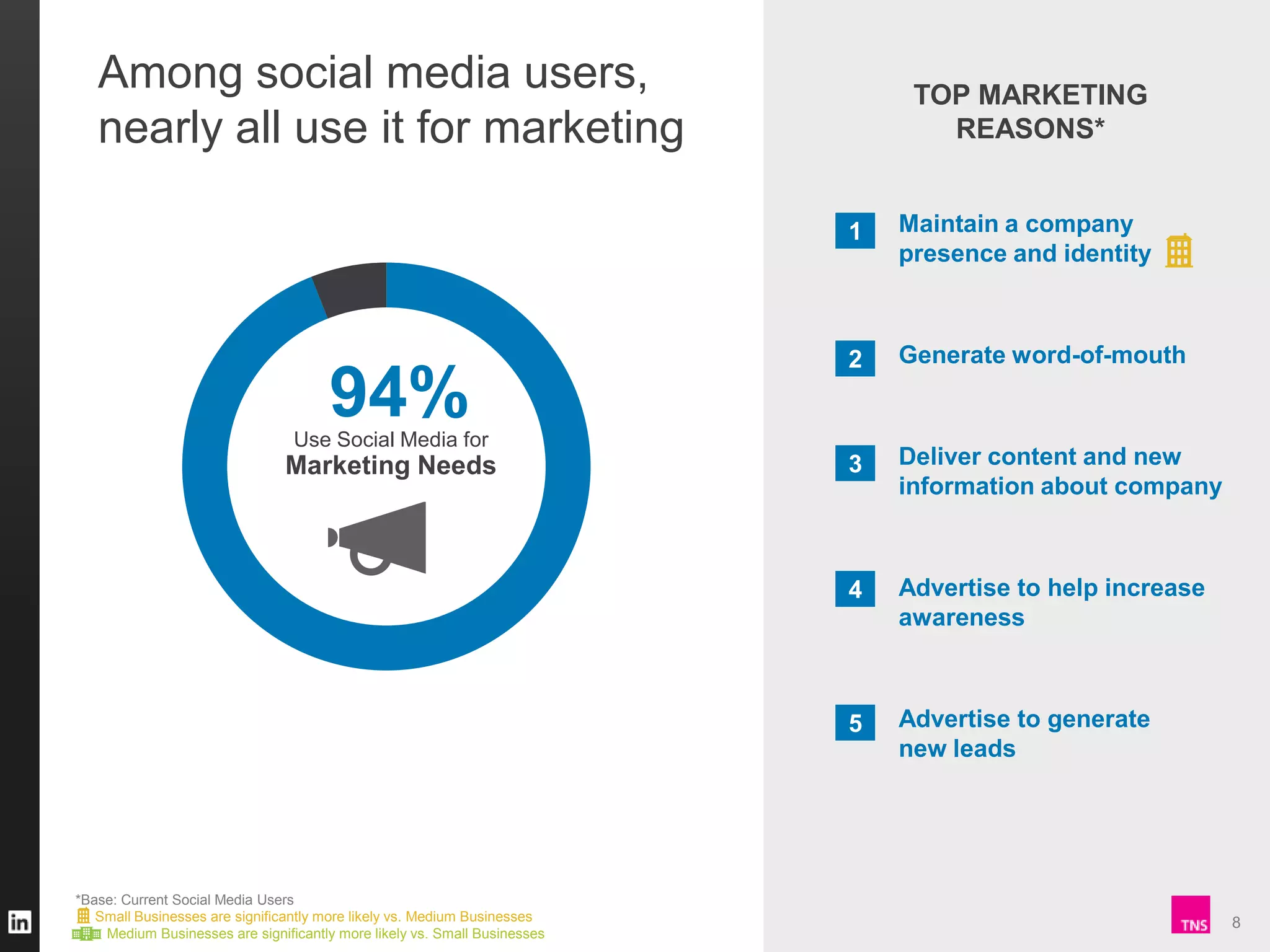 Among social media users,
nearly all use it for marketing

TOP MARKETING
REASONS*

1

2

Generate word-of-mouth

3

Deliver content and new
information about company

4

Advertise to help increase
awareness

5

94%

Maintain a company
presence and identity

Advertise to generate
new leads

Use Social Media for

Marketing Needs

*Base: Current Social Media Users
Small Businesses are significantly more likely vs. Medium Businesses
Medium Businesses are significantly more likely vs. Small Businesses

8

 