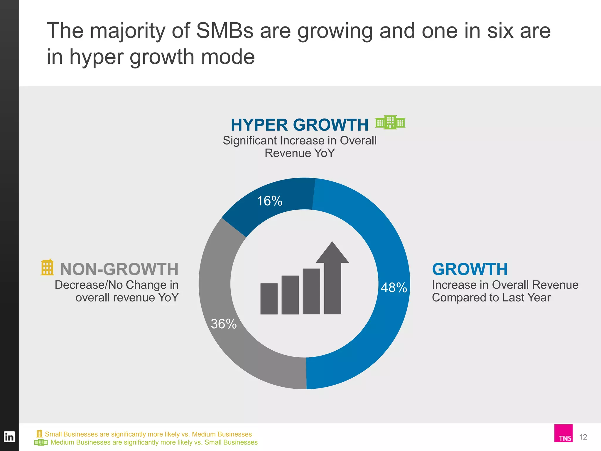 The majority of SMBs are growing and one in six are
in hyper growth mode
HYPER GROWTH
Significant Increase in Overall
Revenue YoY

16%

NON-GROWTH

GROWTH

Decrease/No Change in
overall revenue YoY

48%

Increase in Overall Revenue
Compared to Last Year

36%

Small Businesses are significantly more likely vs. Medium Businesses
Medium Businesses are significantly more likely vs. Small Businesses

12

 