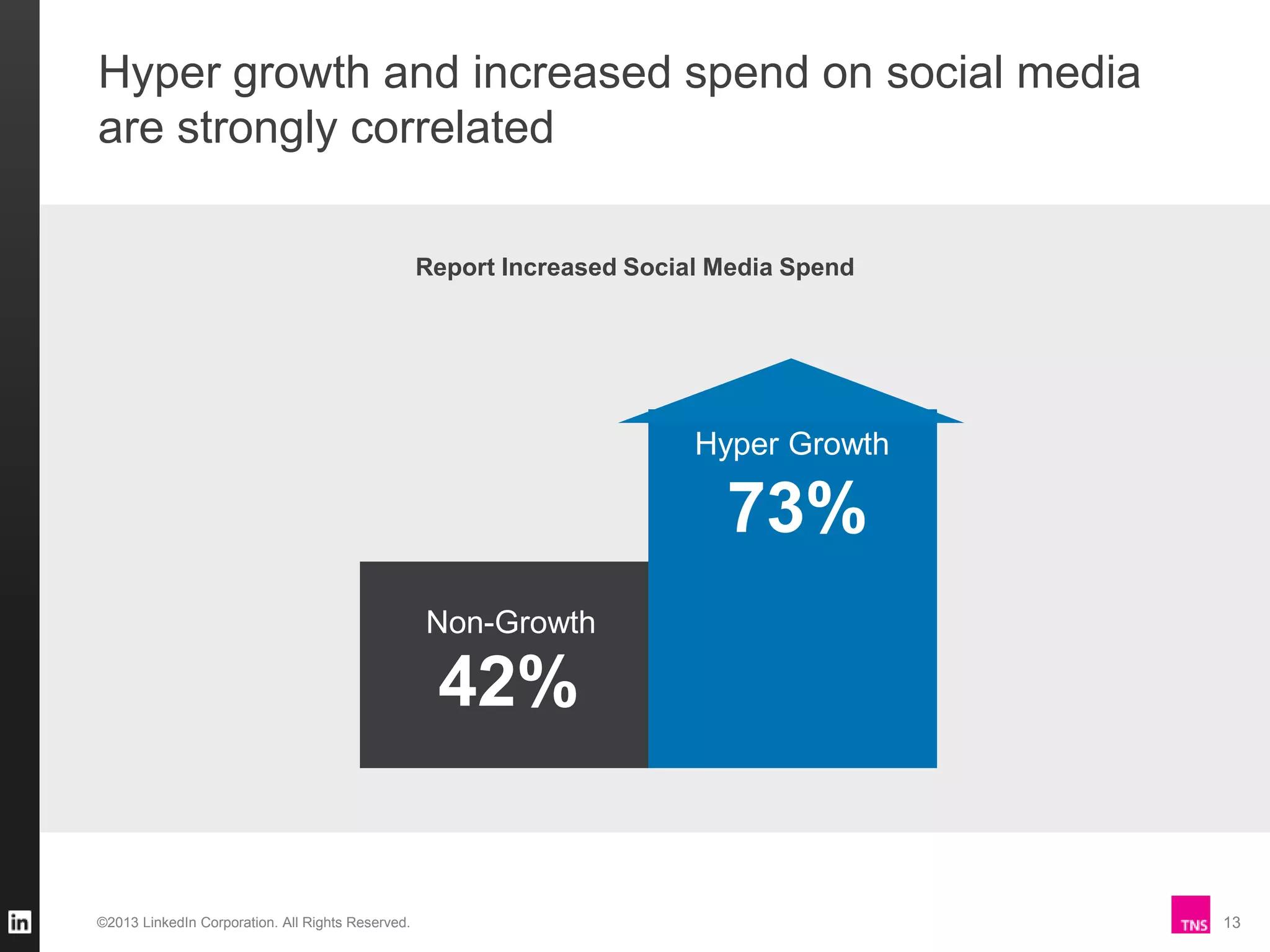 Hyper growth and increased spend on social media
are strongly correlated
Report Increased Social Media Spend

Hyper Growth

73%
Non-Growth

42%

©2013 LinkedIn Corporation. All Rights Reserved.

13

 