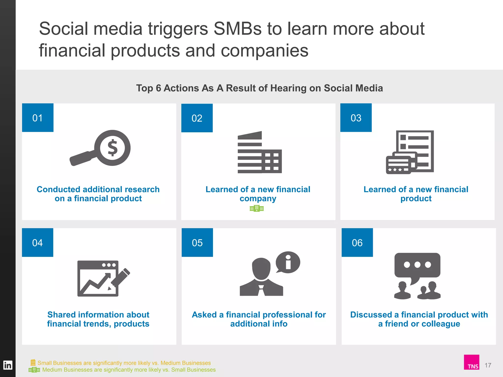Social media triggers SMBs to learn more about
financial products and companies
Top 6 Actions As A Result of Hearing on Social Media
01

03

02

Conducted additional research
on a financial product

04

Learned of a new financial
company

Learned of a new financial
product

05

Shared information about
financial trends, products

06

Asked a financial professional for
additional info

Discussed a financial product with
a friend or colleague

Small Businesses are significantly more likely vs. Medium Businesses
Medium Businesses are significantly more likely vs. Small Businesses

17

 