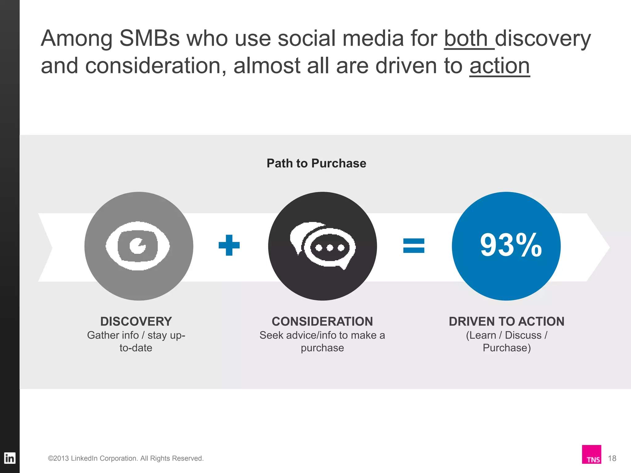 Among SMBs who use social media for both discovery
and consideration, almost all are driven to action

Path to Purchase

93%
DISCOVERY

CONSIDERATION

DRIVEN TO ACTION

Gather info / stay upto-date

Seek advice/info to make a
purchase

(Learn / Discuss /
Purchase)

©2013 LinkedIn Corporation. All Rights Reserved.

18

 
