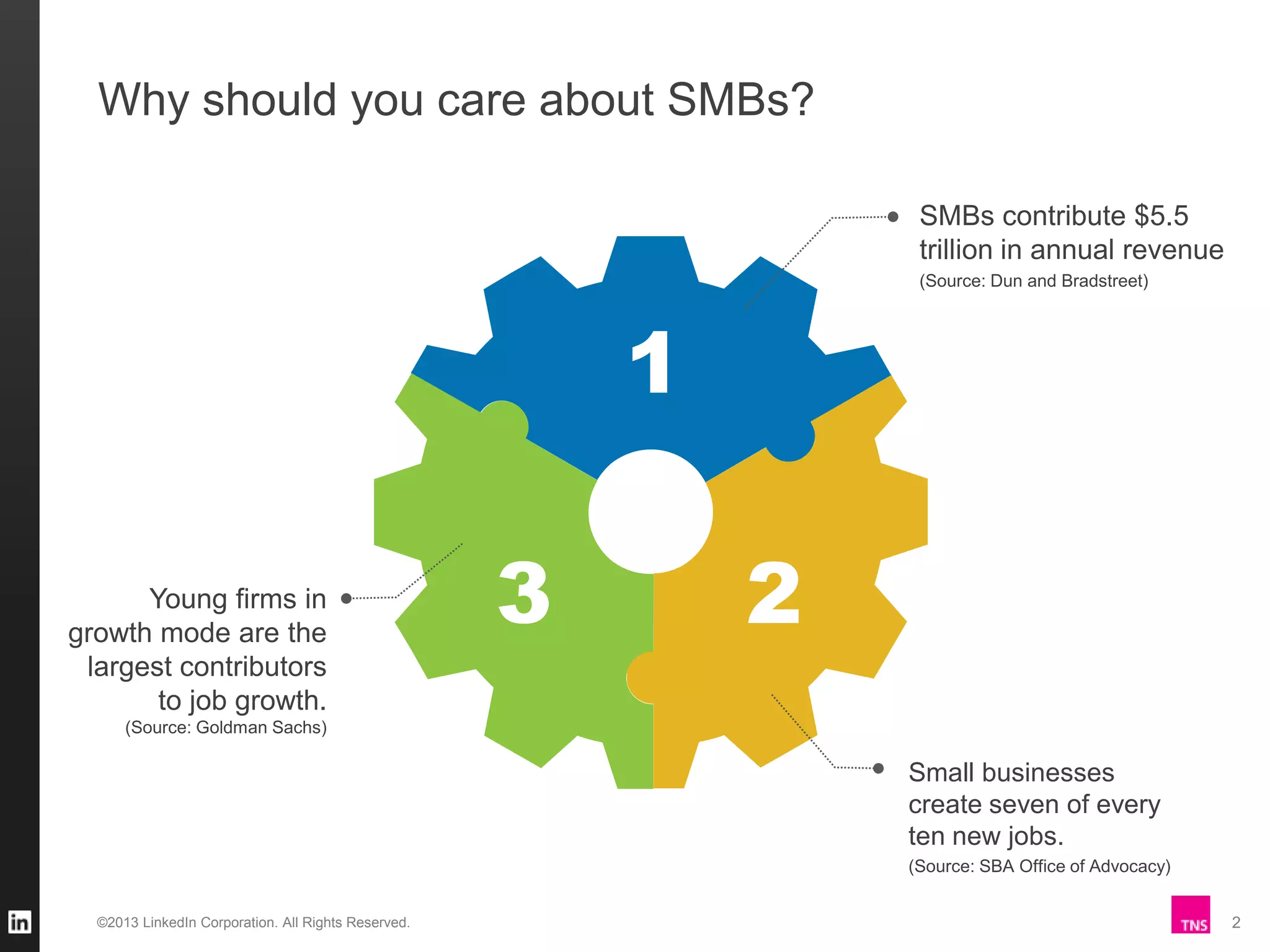 Why should you care about SMBs?
SMBs contribute $5.5
trillion in annual revenue
(Source: Dun and Bradstreet)

1
Young firms in
growth mode are the
largest contributors
to job growth.

3

2

(Source: Goldman Sachs)

Small businesses
create seven of every
ten new jobs.
(Source: SBA Office of Advocacy)
©2013 LinkedIn Corporation. All Rights Reserved.

2

 