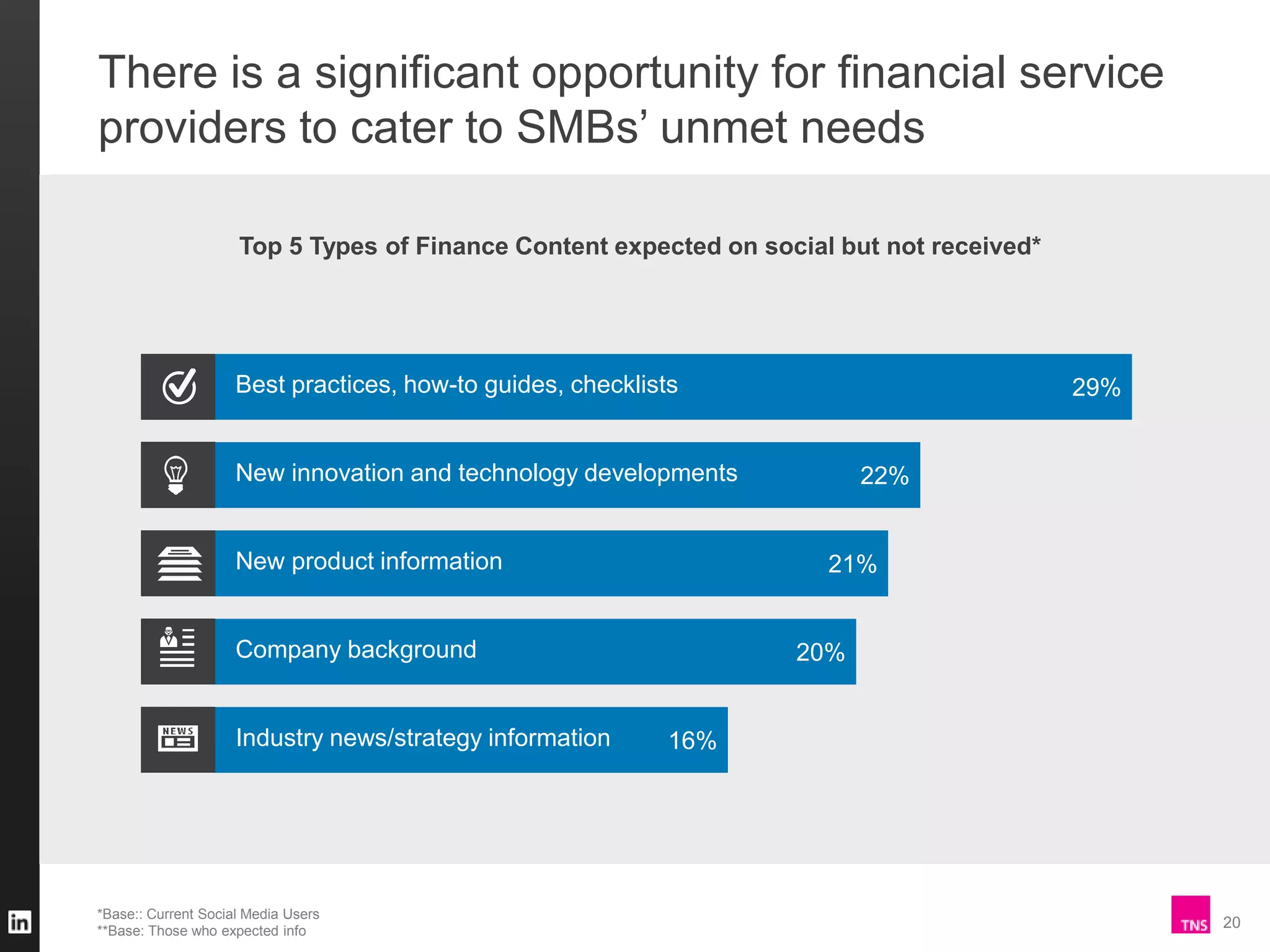 There is a significant opportunity for financial service
providers to cater to SMBs’ unmet needs
Top 5 Types of Finance Content expected on social but not received*

Best practices, how-to guides, checklists

29%

New innovation and technology developments

New product information

21%

Company background

Industry news/strategy information

*Base:: Current Social Media Users
**Base: Those who expected info

22%

20%

16%

20

 