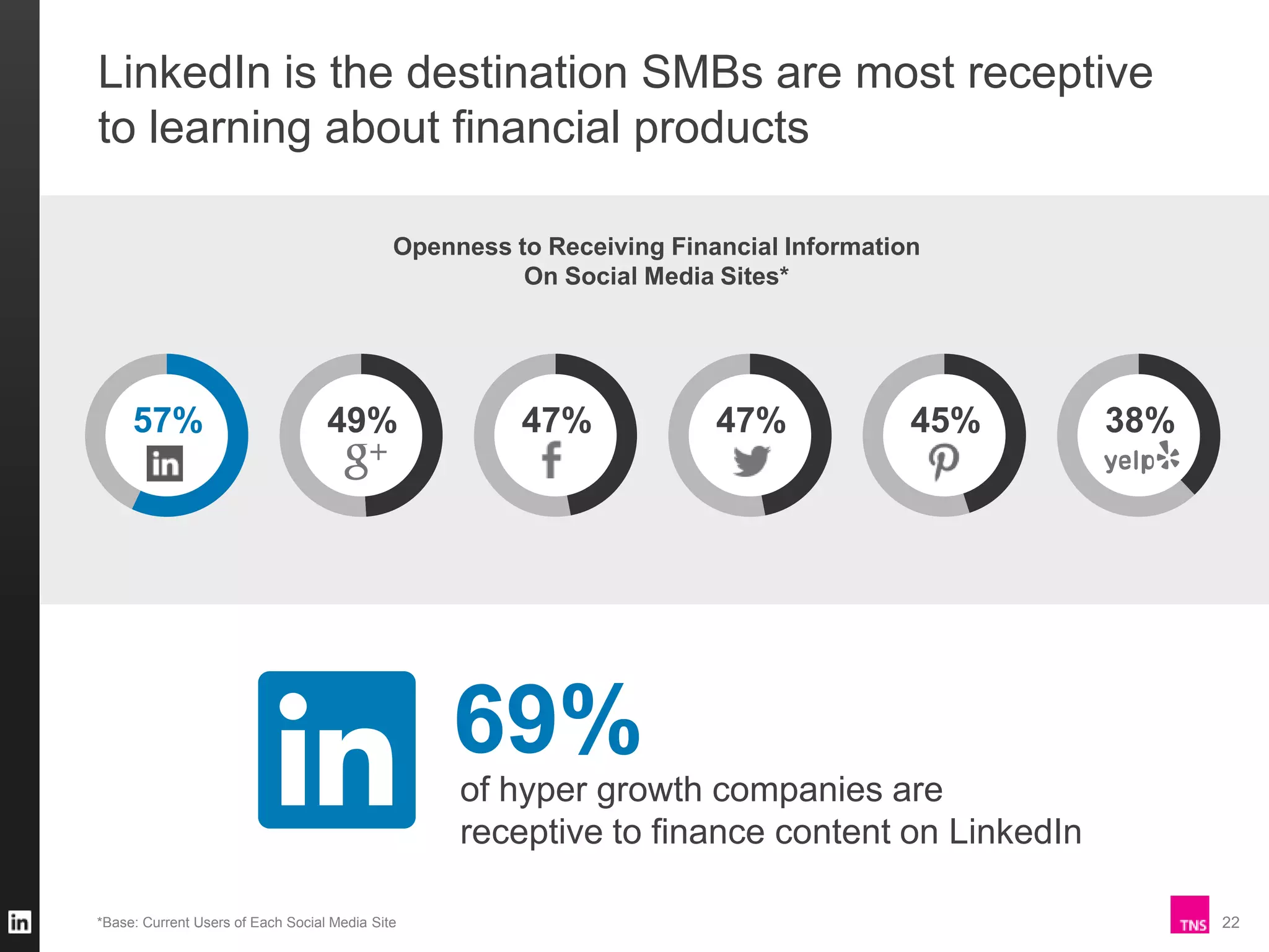LinkedIn is the destination SMBs are most receptive
to learning about financial products
Openness to Receiving Financial Information
On Social Media Sites*

57%

49%

47%

47%

45%

38%

69%
of hyper growth companies are
receptive to finance content on LinkedIn
*Base: Current Users of Each Social Media Site

22

 