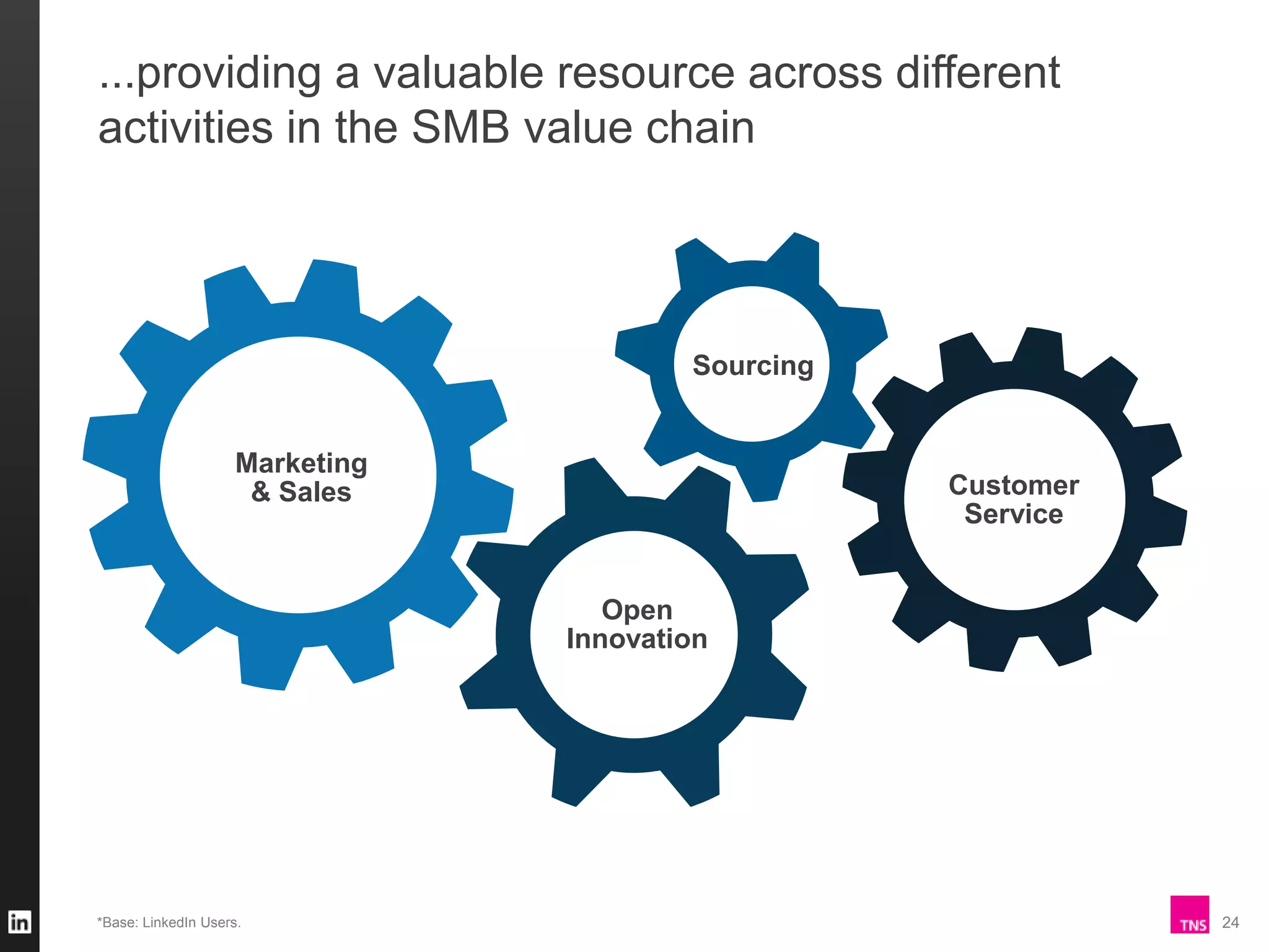 ...providing a valuable resource across different
activities in the SMB value chain

Sourcing

Marketing
& Sales

Customer
Service
Open
Innovation

*Base: LinkedIn Users.

24

 