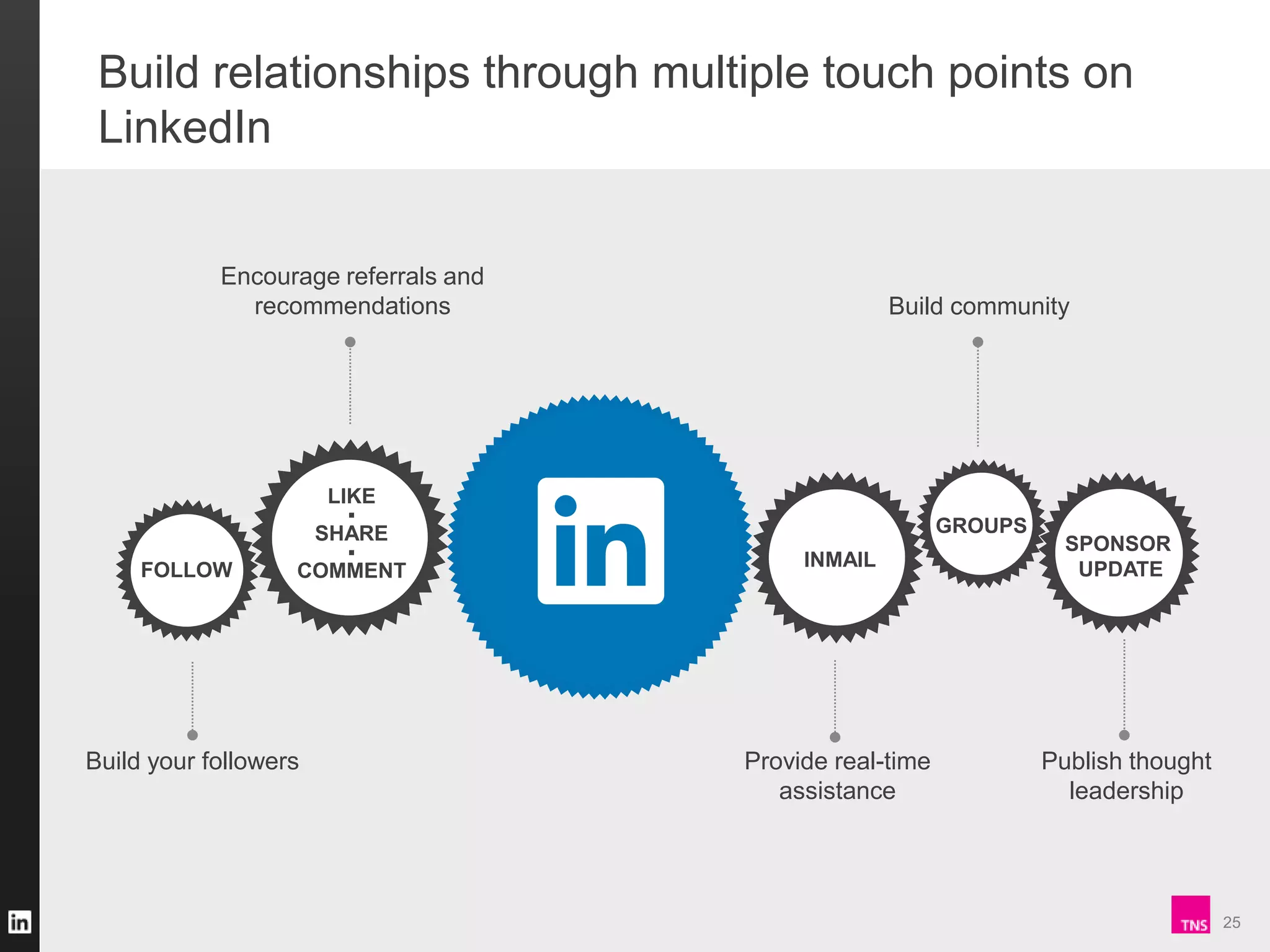 Build relationships through multiple touch points on
LinkedIn
Encourage referrals and
recommendations

Build community

LIKE
▪

GROUPS

SHARE
FOLLOW

▪

COMMENT

Build your followers

INMAIL

Provide real-time
assistance

SPONSOR
UPDATE

Publish thought
leadership

25

 