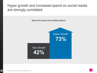 Hyper growth and increased spend on social media
are strongly correlated
Report Increased Social Media Spend

Hyper Growth...