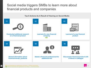 Social media triggers SMBs to learn more about
financial products and companies
Top 6 Actions As A Result of Hearing on So...
