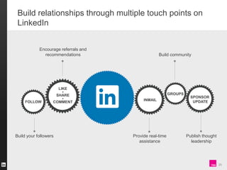 Build relationships through multiple touch points on
LinkedIn
Encourage referrals and
recommendations

Build community

LI...