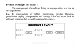 QUALITY ASSURANCE - DAKSHINESH P 13
Product or straight line layout :
The arrangement of machines doing various operation in a line as
one department.
E.g. In manufacture of tablet; Dispensing, powder blending,
granulation, drying , compression and coating. All of the above look as
different operation but logically arranged in a series.
 