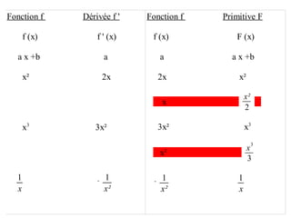 Primitive De Fonctions Simples