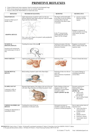 PRIMITIVE REFLEXES
 Group of behavioural motor responses, found in normal early developmental stage
 With cortical maturation & myelination, they are normally suppressed
 Present as RELEASE PHENOMENA in frontal lobe lesion
REFERENCES: 1.paul.w.brazis ;5th
edition . 2. bickerstaff’s neurological examination 6th
edition. 3. Neurology of new born JOSEPH.J.VOLPE 5th
edition.
4. The grasp and other primitive reflexes ; J M Schott, M N Rossor ; J Neurol Neurosurg Psychiatry 2003;74:558–560
Dr. K.Sankar 2ND
Year PG Email : drkkshankar@gmail.com.
REFLEXES METHOD OF ELICITING RESPONSE SIGNIFICANCE
GRASP REFLEX
(normal in infants up to 4
months of age)
GROPING REFLEX
Apply deep pressure on patient’s palm over the area
between thumb & index finger using one’s index & middle
finger and draw them distally
Now , move one’s fingers over patient’s palm peripherally
towards his fingertips
The fingers will be held tightly
by the hand. In the first instance
(catching phase), the hold
increasing as the effort to draw
is increased.
In the 2nd
instance(strong
holding phase)the patients
fingers will flex strongly
• persists in mental
deficiency & birth
injuries
Reappears in tumours &
vascular accidents involving
contra lateral pre motor
cortex.
SUCKING &
ROOTING REFLEX
(strong & well synchronised
with swallowing at 34 wks of
life)
Touching the corner of the mouth Sucking movement of the lips
& deviation of the mouth in the
direction of stimulus
Reappears in advanced &
diffuse cerebral atrophy and
stuporous states
SNOUT REFLEX Applying gentle pressure over nasal philtrum Puckering of lips Present in frontal lobe lesion
PALMO MENTAL
REFLEX
Brisk stroking of patient’s palm with a blunt object Puckering of skin over chin on
same side
(brief contraction of ipsilateral
mentalis)
As a result of damage to
contralateral paracentral
cortical fibres
GLABELLAR TAP
( meyerson’s reflex or
nasopalpebral reflex)
Repeated slight tapping of the bridge or the root of the nose
with index finger from above & behind the patient’s head
Reflex blinking of both eyes
disappears after 4-5 taps
(habituation of polysynaptic
nociceptive reflex)-
negative glabellar tap sign
Persistent synchronous
blinking (failure of
habituation) – positive
glabellar tap
• Seen in early
parkinsonism
( non specific)
• Seen in diffuse frontal
lobe disease
CORNEO MANDIBULAR
REFLEX
(winking jaw phenomenon or
wartenberg’s reflex)
Touching the cornea of one eye
(stimulation of orbicularis oculi)
Horizontal movement of
mandible to opposite side (due
to action of external pterygoids)
Seen in supra nuclear lesion of
trigeminal nerve
• Acute coma (due to
structural lesion)
• Cerebrovascular
disease
• Multiple sclerosis
• Parkinson’s disease
• Amyotrophic lateral
sclerosis
 