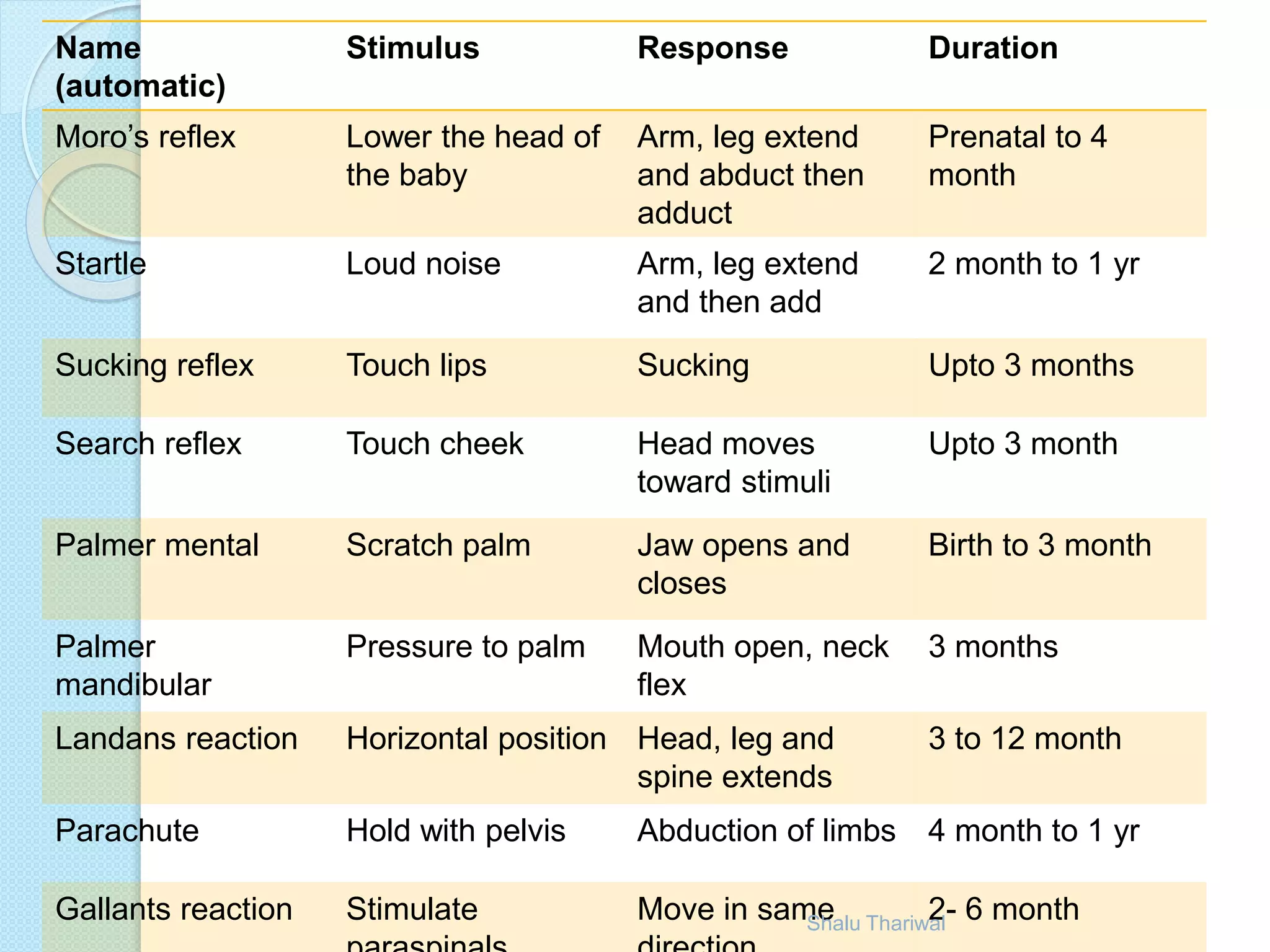 Name
(automatic)
Stimulus Response Duration
Moro’s reflex Lower the head of
the baby
Arm, leg extend
and abduct then
adduct
Prenatal to 4
month
Startle Loud noise Arm, leg extend
and then add
2 month to 1 yr
Sucking reflex Touch lips Sucking Upto 3 months
Search reflex Touch cheek Head moves
toward stimuli
Upto 3 month
Palmer mental Scratch palm Jaw opens and
closes
Birth to 3 month
Palmer
mandibular
Pressure to palm Mouth open, neck
flex
3 months
Landans reaction Horizontal position Head, leg and
spine extends
3 to 12 month
Parachute Hold with pelvis Abduction of limbs 4 month to 1 yr
Gallants reaction Stimulate Move in same 2- 6 monthShalu Thariwal
 