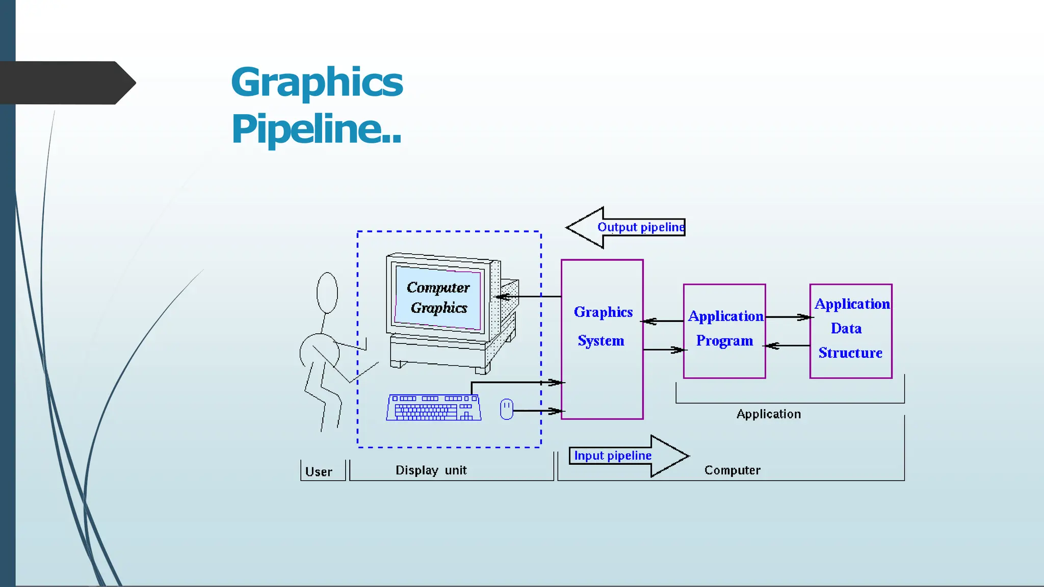 Graphics
Pipeline..
 