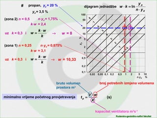 Rudarsko-geološko-naftni fakultetRudarsko-geološko-naftni fakultet
#
yd = 3,5 %
(zona 1) n = 0,25
k
wk
w
⋅
=uz k = 0,3 i → w = 10,33
(zona 2) n = 0,5
k
wk
w
⋅
=uz k = 0,3 i → w = 8
(s)
X
wV
tp
⋅
=minimalno vrijeme početnog provjetravanja
bruto volumen
prostora m3
broj potrebnih izmjena volumena
kapacitet ventilatora m3
s-1
propan, yp = 20 %
n⋅yd = 0,875%
k⋅w = 3,1
n⋅yd = 1,75%
k⋅w = 2,4
ln
d
p
yn
y
kw
⋅
=⋅dijagram jednadžbe
 