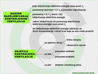 Rudarsko-geološko-naftni fakultetRudarsko-geološko-naftni fakultet
prije uključivanja električne energije mora proći tp
poremećaj vjetrenja < 0,1 tp eventualno signalizacija
poremećaj > 0,1 tp alarm i (ili)
isključivanje električne energije
nakon isključivanja do ponovnog uključivanja
električne energije mora proći tp
pri isključivanju električne energije zatvaraju se
izvori kontaminacije i otvori kroz koje se ona može proširiti
NADZOR
RAZRIJEĐIVANJA
KONTROLNIKOM
VENTILACIJE
krilna sklopka
ultrazvučni mjerač
presostat nadtlaka
presostat podtlaka
za plin detektor određenog plina
OSJETILA
KONTROLNIKA
VENTILACIJE
za vjetrenu struju
za tlak
 