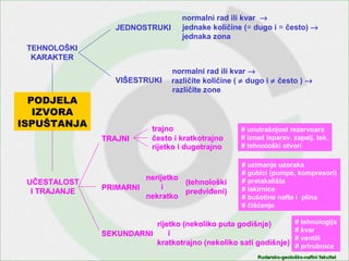 Rudarsko-geološko-naftni fakultetRudarsko-geološko-naftni fakultet
normalni rad ili kvar →
normalni rad ili kvar →
trajno
rijetko (nekoliko puta godišnje)
i
kratkotrajno (nekoliko sati godišnje)
# unutrašnjost rezervoara
# iznad isparav. zapalj. tek.
# tehnološki otvori
# uzimanje uzoraka
# gubici (pumpe, kompresori)
# pretakališta
# lakirnice
# bušotine nafte i plina
# čišćenje
# tehnologija
# kvar
# ventili
# prirubnice
JEDNOSTRUKI
VIŠESTRUKI
TEHNOLOŠKI
KARAKTER
UČESTALOST
I TRAJANJE
TRAJNI
PRIMARNI
SEKUNDARNI
često i kratkotrajno
rijetko i dugotrajno
jednake količine (= dugo i = često) →
jednaka zona
različite količine ( ≠ dugo i ≠ često ) →
različite zone
nerijetko
i
nekratko
(tehnološki
predviđeni)
PODJELA
IZVORA
ISPUŠTANJA
 