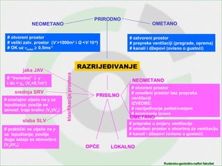 Rudarsko-geološko-naftni fakultetRudarsko-geološko-naftni fakultet
RAZRIJEĐIVANJE
# otvoreni prostor
# veliki zatv. prostor (V >1000m3
i Q <V⋅10-6
)
# OK uz vzraka ≥ 0,5ms-1
# zatvoreni prostor
# prepreke ventilaciji (pregrade, oprema)
# kanali i džepovi (ovisno o gustoći)
NEOMETANO OMETANO
PRIRODNO
PRISILNO
# otvoreni prostor
# omeđeni prostor bez prepreka
ventilaciji
IZVEDBE:
# razrijeđivanje potiskivanjem
# aspiriranje izvora
# prepreke u smjeru ventilacije
# omeđeni prostor s otvorima za ventilaciju
# kanali i džepovi (ovisno o gustoći)
NEOMETANO
OMETANO
OPĆE LOKALNO
slaba SLV
# “trenutno” ↓ y
i do < yd (VZ<0,1m3
)
# praktički ne utječe na y
za ispuštanja; poslije
dugo ostaje ex atmosfera
(VZ≥VV)
# značajno utječe na y za
ispuštanja; poslije ex
atmosf. traje kratko (VZ≤VV)
srednja SRV
jaka JAV klasifikacijaprostora
 