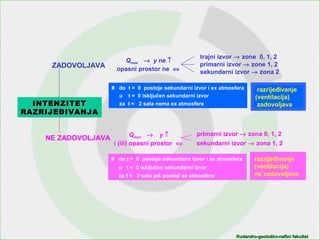 Rudarsko-geološko-naftni fakultetRudarsko-geološko-naftni fakultet
trajni izvor → zone 0, 1, 2
primarni izvor → zona 0, 1, 2
INTENZITETINTENZITET
RAZRIJEĐIVANJARAZRIJEĐIVANJA
primarni izvor → zone 1, 2
sekundarni izvor → zona 2
sekundarni izvor → zona 1, 2
Qmax → y ne ↑
opasni prostor ne ⇔
Qmax → y ↑
i (ili) opasni prostor ⇔
ZADOVOLJAVA
NE ZADOVOLJAVA
za t = 2 sata nema ex atmosfere
u t = 0 isključen sekundarni izvor
# do t = 0 postoje sekundarni izvor i ex atmosfera
za t = 2 sata još postoji ex atmosfere
u t = 0 isključen sekundarni izvor
# do t = 0 postoje sekundarni izvor i ex atmosfera
razrijeđivanje
(ventilacija)
zadovoljava
razrijeđivanje
(ventilacija)
ne zadovoljava
 