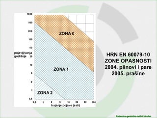 Rudarsko-geološko-naftni fakultetRudarsko-geološko-naftni fakultet
HRN EN 60079-10
ZONE OPASNOSTI
2004. plinovi i pare
2005. prašine
 