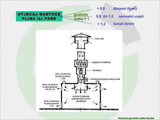 Rudarsko-geološko-naftni fakultetRudarsko-geološko-naftni fakultet
UTJECAJ GUSTOĆEUTJECAJ GUSTOĆE
PLINA ILI PAREPLINA ILI PARE
< 0,8
0,8 do 1,2
> 1,2
normalni uvjeti
kanali (krov)
džepovi (krov)
gustoća
zraka = 1
 