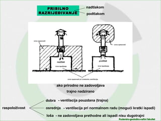 Rudarsko-geološko-naftni fakultetRudarsko-geološko-naftni fakultet
nadtlakom
podtlakom
ako prirodno ne zadovoljava
trajno nadzirano
PRISILNPRISILNOO
RAZRIJEĐIVANJERAZRIJEĐIVANJE
dobra
osrednja
loša
raspoloživost
- ventilacija pouzdana (trajna)
- ventilacija pri normalnom radu (mogući kratki ispadi)
- ne zadovoljava prethodne ali ispadi nisu dugotrajni
 
