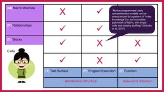 The I in PRIMM - Code Comprehension and Questioning | PDF