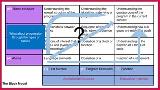 The I in PRIMM - Code Comprehension and Questioning | PDF