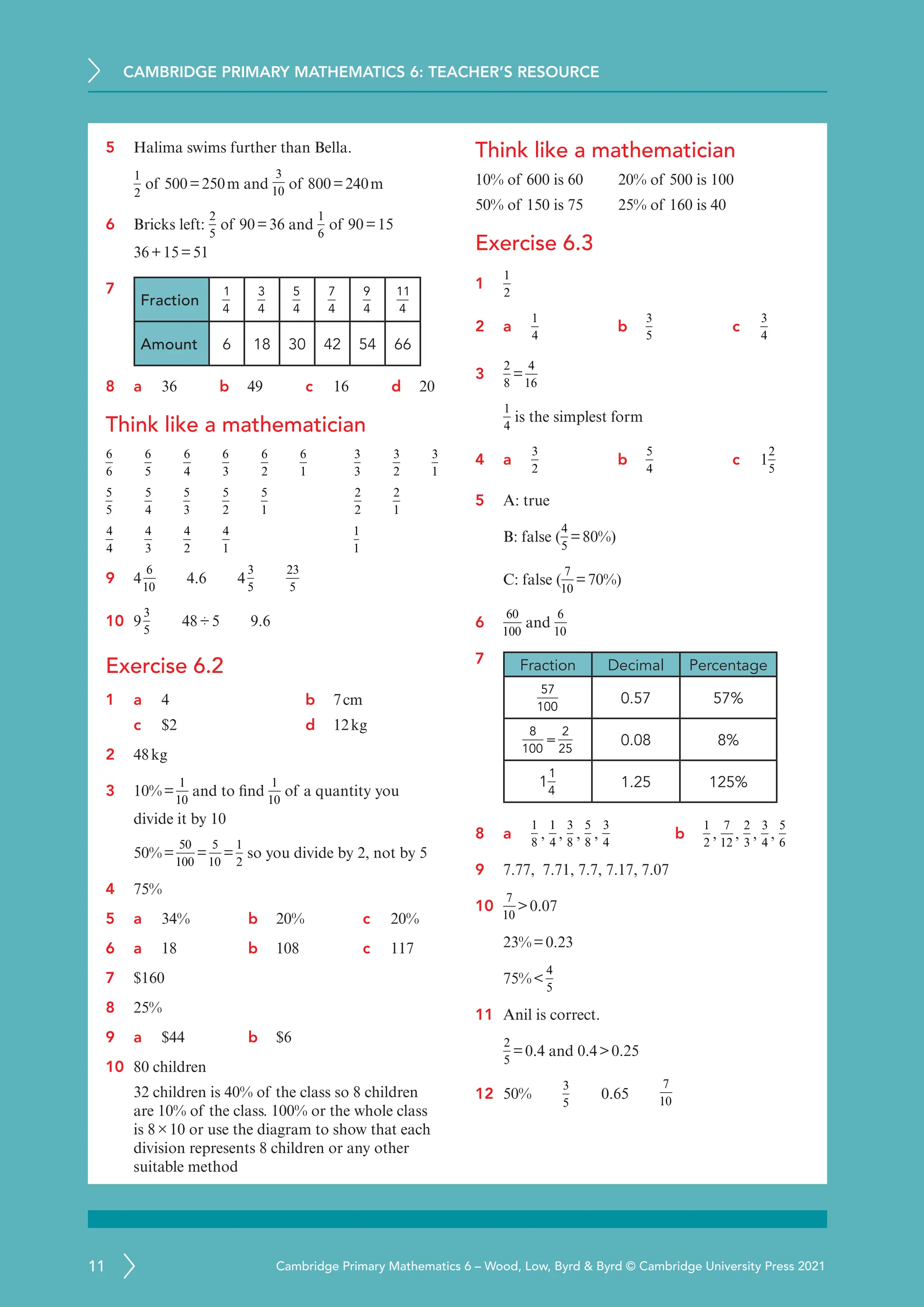 CAMBRIDGE PRIMARY MATHEMATICS 6: TEACHER’S RESOURCE
11 Cambridge Primary Mathematics 6 – Wood, Low, Byrd  Byrd © Cambridge University Press 2021
5 Halima swims further than Bella.
1
2
of 500=250m and
3
10
of 800=240m
6 Bricks left:
2
5
of 90=36 and
1
6
of 90=15
36+15=51
7
Fraction
1
4
3
4
5
4
7
4
9
4
11
4
Amount 6 18 30 42 54 66
8 a	
36 b 49 c 16 d 20
Think like a mathematician
6
6  
6
5  
6
4  
6
3  
6
2  
6
1   
3
3  
3
2  
3
1
5
5  
5
4  
5
3  
5
2  
5
1     
2
2  
2
1
4
4  
4
3  
4
2  
4
1        
1
1
9 4
6
10
  4.6  4
3
5
  
23
5
10 9
3
5
  48÷5  9.6
Exercise 6.2
1 a	
4 b 7cm
c $2 d 12kg
2 48kg
3 10%=
1
10
and to find
1
10
of a quantity you
divide it by 10
50%=
50
100
=
5
10
=
1
2
so you divide by 2, not by 5
4 75%
5 a	
34% b 20% c 20%
6 a	
18 b 108 c 117
7 $160
8 25%
9 a	
$44 b $6
10 80 children
32 children is 40% of the class so 8 children
are 10% of the class. 100% or the whole class
is 8×10 or use the diagram to show that each
division represents 8 children or any other
suitable method
Think like a mathematician
10% of 600 is 60 20% of 500 is 100
50% of 150 is 75 25% of 160 is 40
Exercise 6.3
1
1
2
2 a	
1
4
b
3
5
c
3
4
3
2
8
=
4
16
1
4
is the simplest form
4 a	
3
2
b
5
4
c 1
2
5
5 A: true
B: false (
4
5
=80%)
C: false (
7
10
=70%)
6
60
100
and
6
10
7 Fraction Decimal Percentage
57
100
0.57 57%
8
100
=
2
25
0.08 8%
1
1
4
1.25 125%
8 a
1
8
,
1
4
,
3
8
,
5
8
,
3
4
b
1
2
,
7
12
,
2
3
,
3
4
,
5
6
9 7.77, 7.71, 7.7, 7.17, 7.07
10
7
10
0.07
23%=0.23
75%
4
5
11 Anil is correct.
2
5
=0.4 and 0.40.25
12 50%  
3
5
  0.65  
7
10
 
