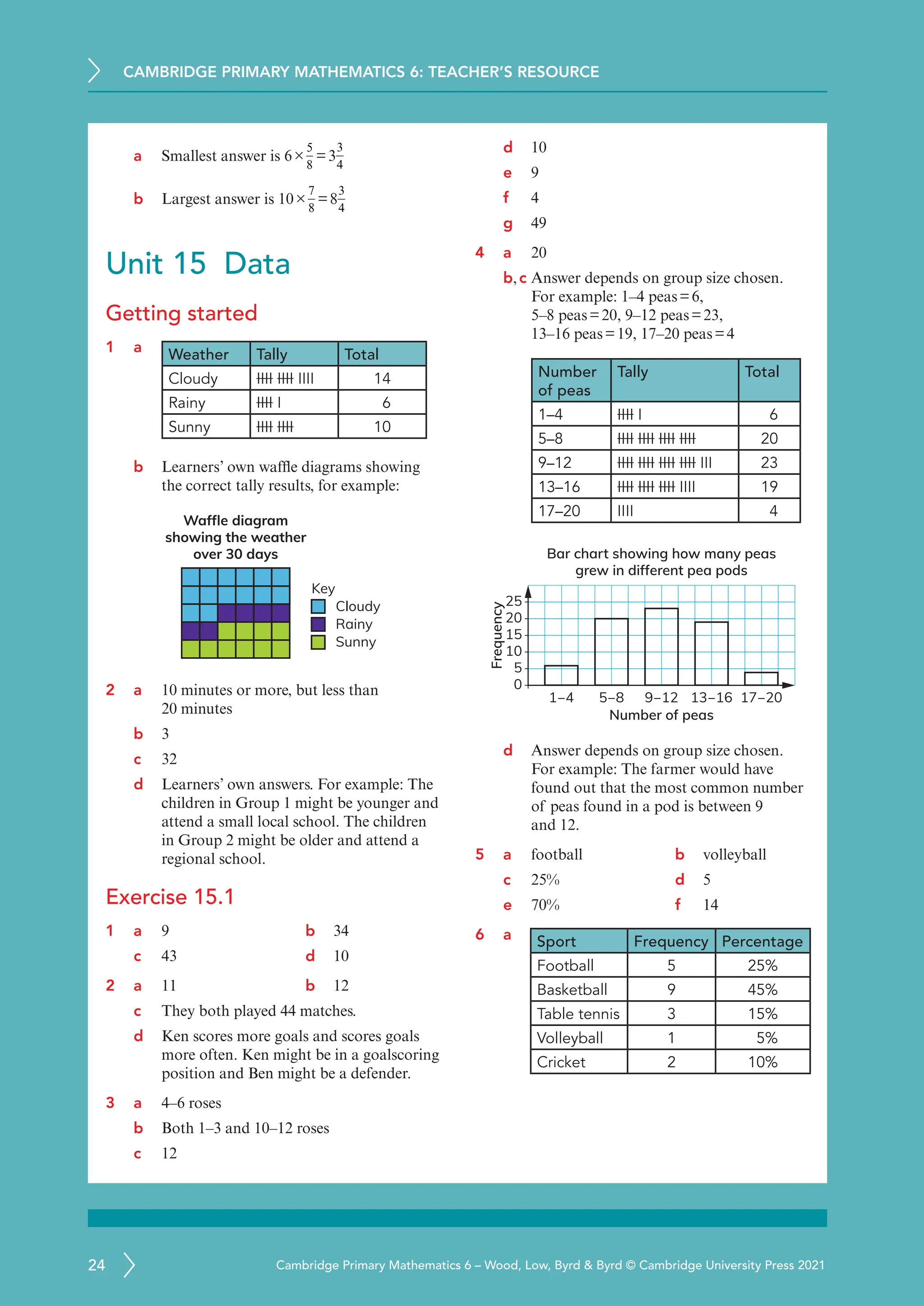 CAMBRIDGE PRIMARY MATHEMATICS 6: TEACHER’S RESOURCE
24 Cambridge Primary Mathematics 6 – Wood, Low, Byrd  Byrd © Cambridge University Press 2021
a Smallest answer is 6×
5
8
=3
3
4
b Largest answer is 10×
7
8
=8
3
4
Unit 15 Data
Getting started
1 a Weather Tally Total
Cloudy IIII IIII IIII 14
Rainy IIII I 6
Sunny IIII IIII 10
b Learners’ own waffle diagrams showing
the correct tally results, for example:
Key
Cloudy
Rainy
Sunny
Waffle diagram
showing the weather
over 30 days
2 a	
10 minutes or more, but less than
20 minutes
b 3
c 32
d Learners’ own answers. For example: The
children in Group 1 might be younger and
attend a small local school. The children
in Group 2 might be older and attend a
regional school.
Exercise 15.1
1 a 9 b 34
c 43 d 10
2 a 11 b 12
c They both played 44 matches.
d Ken scores more goals and scores goals
more often. Ken might be in a goalscoring
position and Ben might be a defender.
3 a 4–6 roses
b Both 1–3 and 10–12 roses
c 12
d 10
e 9
f 4
g 49
4 a 20
b,c Answer depends on group size chosen.
For example: 1–4 peas=6,
5–8 peas=20, 9–12 peas=23,
13–16 peas=19, 17–20 peas=4
Number
of peas
Tally Total
1–4 IIII I 6
5–8 IIII IIII IIII IIII 20
9–12 IIII IIII IIII IIII III 23
13–16 IIII IIII IIII IIII 19
17–20 IIII 4
1‒4
0
5
10
15
20
25
5‒8 9‒12
Number of peas
Bar chart showing how many peas
grew in different pea pods
Frequency
13‒16 17‒20
d Answer depends on group size chosen.
For example: The farmer would have
found out that the most common number
of peas found in a pod is between 9
and 12.
5 a football b volleyball
c 25% d 5
e 70% f 14
6 a Sport Frequency Percentage
Football 5 25%
Basketball 9 45%
Table tennis 3 15%
Volleyball 1 5%
Cricket 2 10%
 