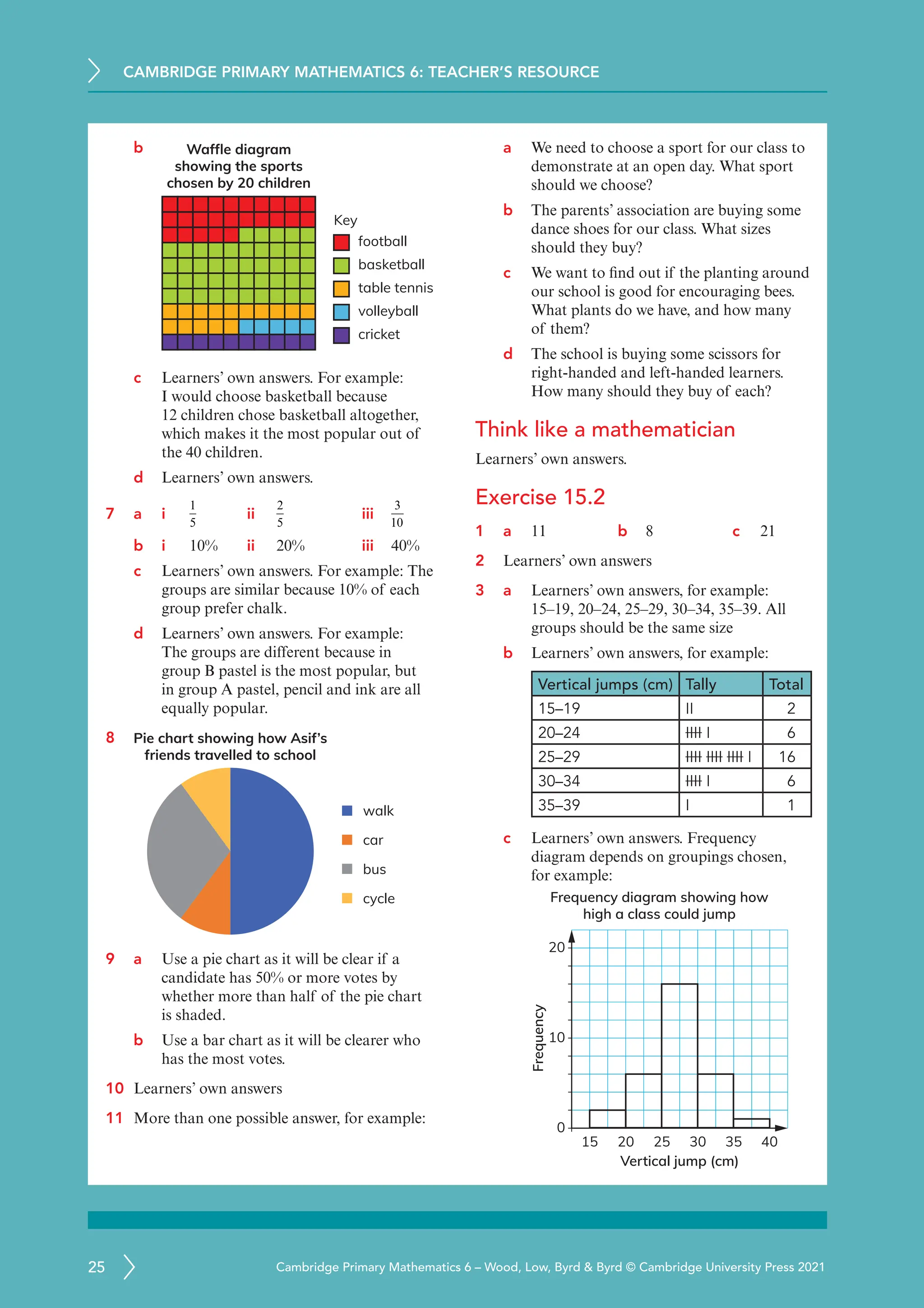 CAMBRIDGE PRIMARY MATHEMATICS 6: TEACHER’S RESOURCE
25 Cambridge Primary Mathematics 6 – Wood, Low, Byrd  Byrd © Cambridge University Press 2021
b
Key
football
Waffle diagram
showing the sports
chosen by 20 children
basketball
table tennis
volleyball
cricket
c Learners’ own answers. For example:
I would choose basketball because
12 children chose basketball altogether,
which makes it the most popular out of
the 40 children.
d Learners’ own answers.
7 a i
1
5
ii
2
5
iii
3
10
b i 10% ii 20% iii 40%
c Learners’ own answers. For example: The
groups are similar because 10% of each
group prefer chalk.
d Learners’ own answers. For example:
The groups are different because in
group B pastel is the most popular, but
in group A pastel, pencil and ink are all
equally popular.
8
walk
car
bus
cycle
Pie chart showing how Asif’s
friends travelled to school
9 a	
Use a pie chart as it will be clear if a
candidate has 50% or more votes by
whether more than half of the pie chart
is shaded.
b Use a bar chart as it will be clearer who
has the most votes.
10 Learners’ own answers
11 More than one possible answer, for example:
a We need to choose a sport for our class to
demonstrate at an open day. What sport
should we choose?
b The parents’ association are buying some
dance shoes for our class. What sizes
should they buy?
c We want to find out if the planting around
our school is good for encouraging bees.
What plants do we have, and how many
of them?
d The school is buying some scissors for
right-handed and left-handed learners.
How many should they buy of each?
Think like a mathematician
Learners’ own answers.
Exercise 15.2
1 a 11 b 8 c 21
2 Learners’ own answers
3 a	
Learners’ own answers, for example:
15–19, 20–24, 25–29, 30–34, 35–39. All
groups should be the same size
b Learners’ own answers, for example:
Vertical jumps (cm) Tally Total
15–19 II 2
20–24 IIII I 6
25–29 IIII IIII IIII I 16
30–34 IIII I 6
35–39 I 1
c Learners’ own answers. Frequency
diagram depends on groupings chosen,
for example:
Vertical jump (cm)
Frequency
Frequency diagram showing how
high a class could jump
 