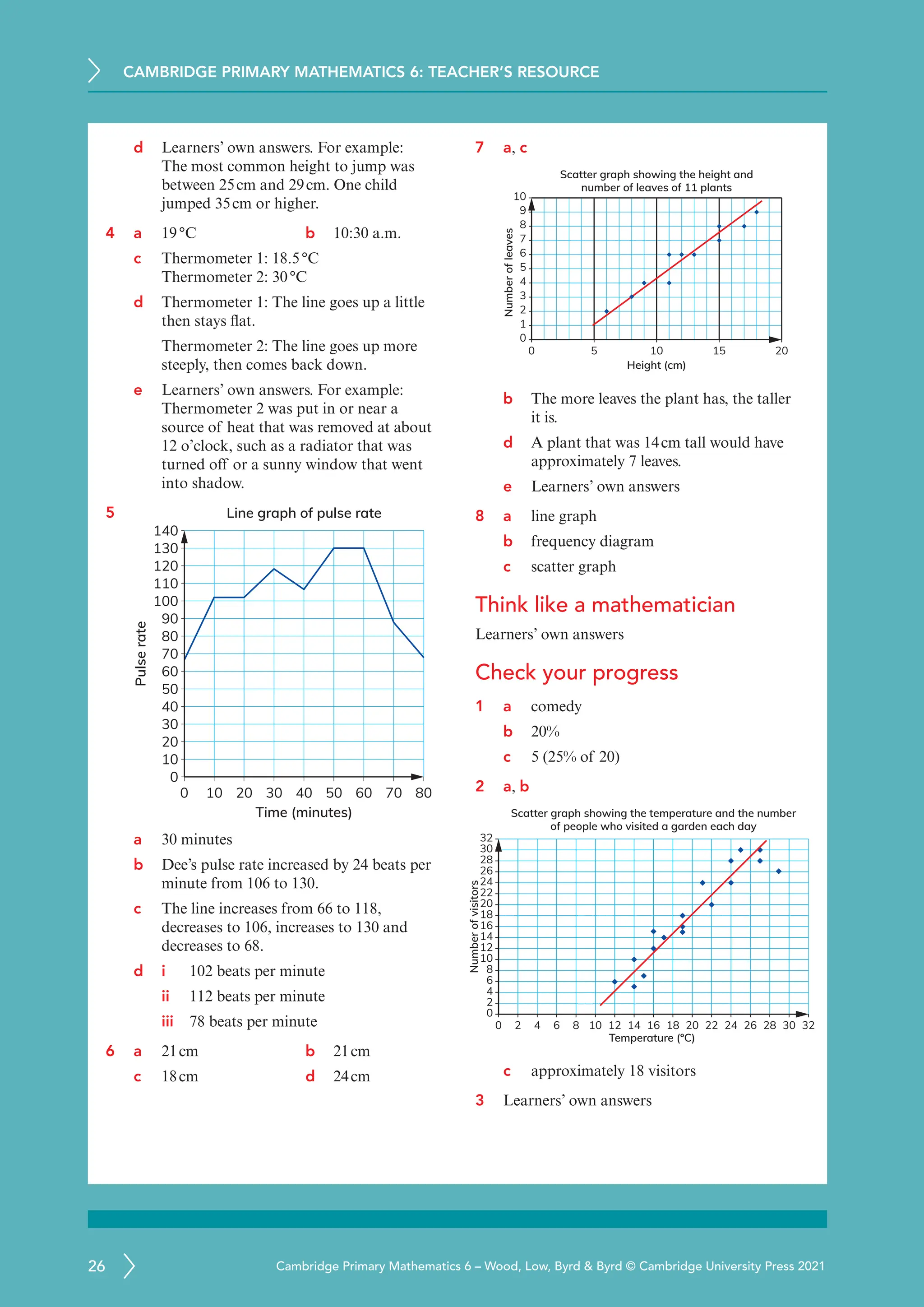 CAMBRIDGE PRIMARY MATHEMATICS 6: TEACHER’S RESOURCE
26 Cambridge Primary Mathematics 6 – Wood, Low, Byrd  Byrd © Cambridge University Press 2021
d Learners’ own answers. For example:
The most common height to jump was
between 25cm and 29cm. One child
jumped 35cm or higher.
4 a 19°C b 10:30 a.m.
c Thermometer 1: 18.5°C
Thermometer 2: 30°C
d Thermometer 1: The line goes up a little
then stays flat.
Thermometer 2: The line goes up more
steeply, then comes back down.
e Learners’ own answers. For example:
Thermometer 2 was put in or near a
source of heat that was removed at about
12 o’clock, such as a radiator that was
turned off or a sunny window that went
into shadow.
5 Line graph of pulse rate
Pulse
rate
0
10
0 20 30 40 50 60 70 80
20
10
30
50
70
90
110
130
40
60
80
100
120
140
Time (minutes)
a 30 minutes
b Dee’s pulse rate increased by 24 beats per
minute from 106 to 130.
c The line increases from 66 to 118,
decreases to 106, increases to 130 and
decreases to 68.
d i 102 beats per minute
ii 112 beats per minute
iii 78 beats per minute
6 a 21cm b 21cm
c 18cm d 24cm
7 a, c
0 5 10 15 20
0
1
2
3
4
5
6
7
8
9
10
Height (cm)
Scatter graph showing the height and
number of leaves of 11 plants
Number
of
leaves
b The more leaves the plant has, the taller
it is.
d A plant that was 14cm tall would have
approximately 7 leaves.
e Learners’ own answers
8 a line graph
b frequency diagram
c scatter graph
Think like a mathematician
Learners’ own answers
Check your progress
1 a comedy
b 20%
c 5 (25% of 20)
2 a, b
0
0 2 4 6 8 10 12 14 16 18 20 22 24 26 28 30 32
2
4
6
8
10
12
14
16
18
20
22
24
26
28
30
32
Scatter graph showing the temperature and the number
of people who visited a garden each day
c approximately 18 visitors
3 Learners’ own answers
 