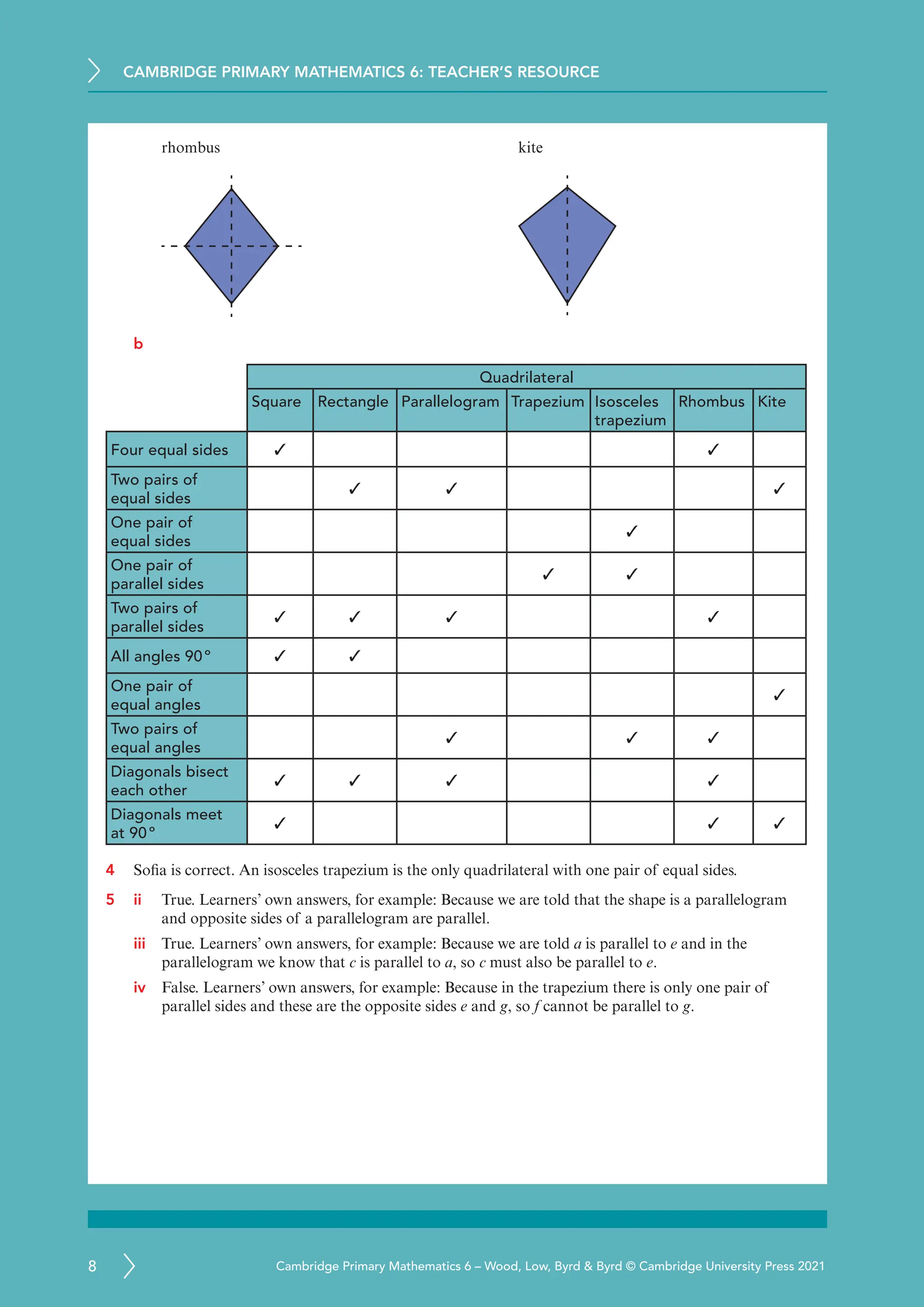 CAMBRIDGE PRIMARY MATHEMATICS 6: TEACHER’S RESOURCE
8 Cambridge Primary Mathematics 6 – Wood, Low, Byrd  Byrd © Cambridge University Press 2021
rhombus kite
b
Quadrilateral
Square Rectangle Parallelogram Trapezium Isosceles
trapezium
Rhombus Kite
Four equal sides ✓ ✓
Two pairs of
equal sides
✓ ✓ ✓
One pair of
equal sides
✓
One pair of
parallel sides
✓ ✓
Two pairs of
parallel sides
✓ ✓ ✓ ✓
All angles 90º ✓ ✓
One pair of
equal angles
✓
Two pairs of
equal angles
✓ ✓ ✓
Diagonals bisect
each other
✓ ✓ ✓ ✓
Diagonals meet
at 90º
✓ ✓ ✓
4 Sofia is correct. An isosceles trapezium is the only quadrilateral with one pair of equal sides.
5 ii	
True. Learners’ own answers, for example: Because we are told that the shape is a parallelogram
and opposite sides of a parallelogram are parallel.
iii True. Learners’ own answers, for example: Because we are told a is parallel to e and in the
parallelogram we know that c is parallel to a, so c must also be parallel to e.
iv False. Learners’ own answers, for example: Because in the trapezium there is only one pair of
parallel sides and these are the opposite sides e and g, so f cannot be parallel to g.
 