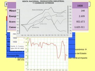 • Amplia política de obras públicas (de inspiración regeneracionista)
con el fin de modernizar las infraestructuras e impulsar el
crecimiento industrial
– Construcción de muchas nuevas vías de ferrocarril
– Amplia labor en las carreteras
• Se mejoran las vías principales
• Se crean casi 2500 km nuevos en las secundarias
– Política hidráulica:
• Se crean las Confederaciones hidrográficas para regular el acceso al agua
• Se favorecen la política de riegos y la construcción de embalses
• Consecuencias
– Positivas:
• Reactivación industrial
• Mejora generalizada de la economía
• Amplia disminución del paro
– Negativas
• Demasiada intervención estatal  se obstaculiza el crecimiento económico 
descontento de las clases medias
• Toda esta política se hace con un altísimo nivel de endeudamiento del Estado
• Los principales beneficios sólo afectan a la burguesía
• Economía española demasiado débil por la deuda para hacer frente al impacto
del crack del 29, que provocará el hundimiento
Política Económica II
 