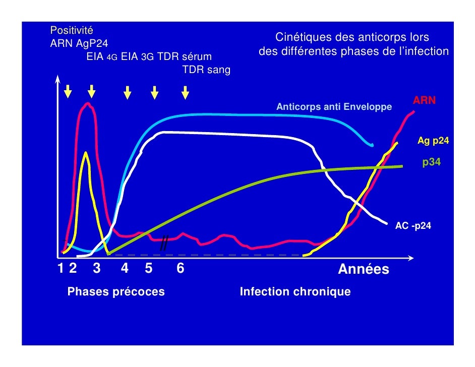 Detection Combinée Ac Anti Hiv1 Hiv2 Et Ag P24